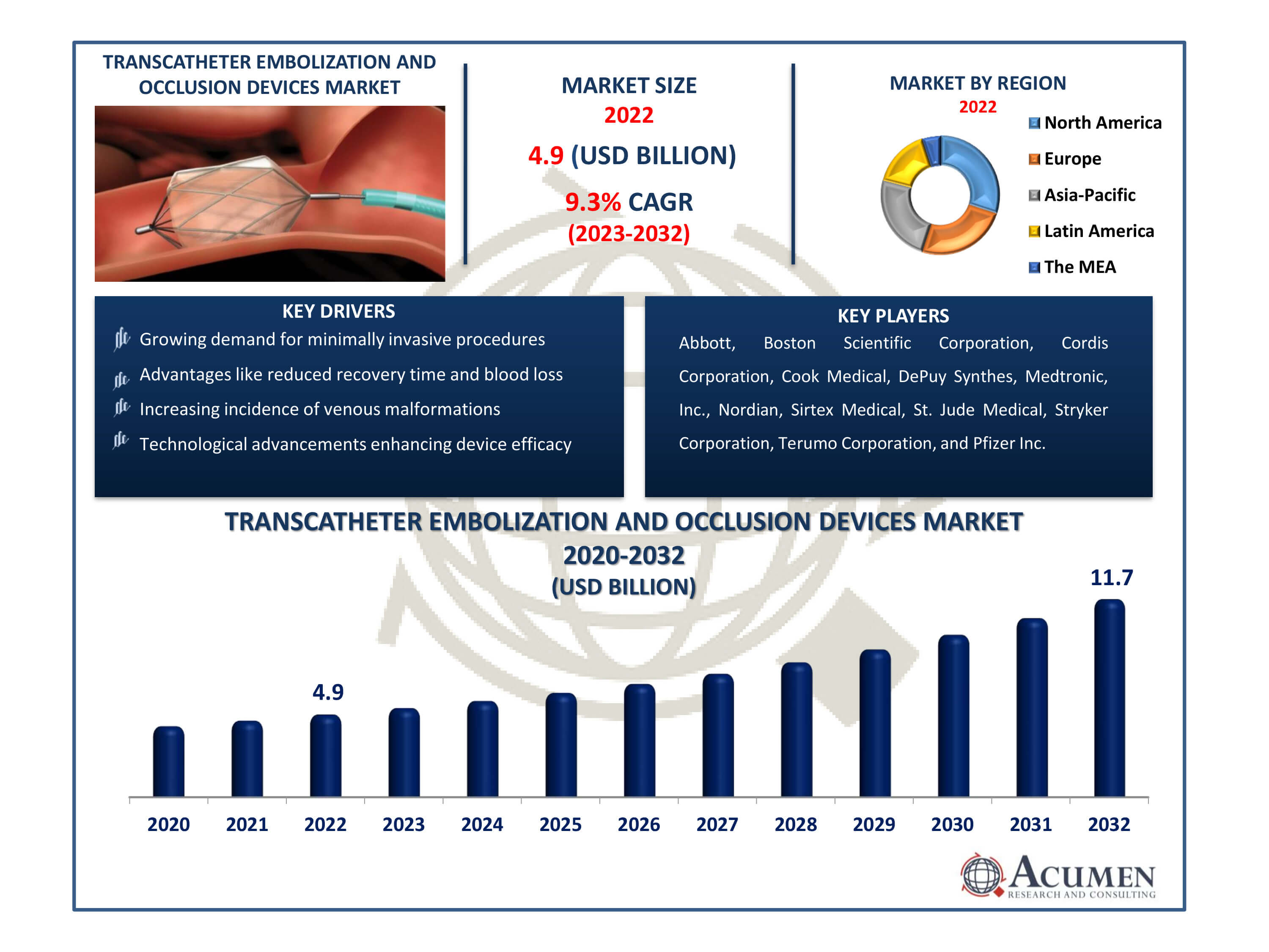 Transcatheter Embolization and Occlusion Devices Market Dynamics