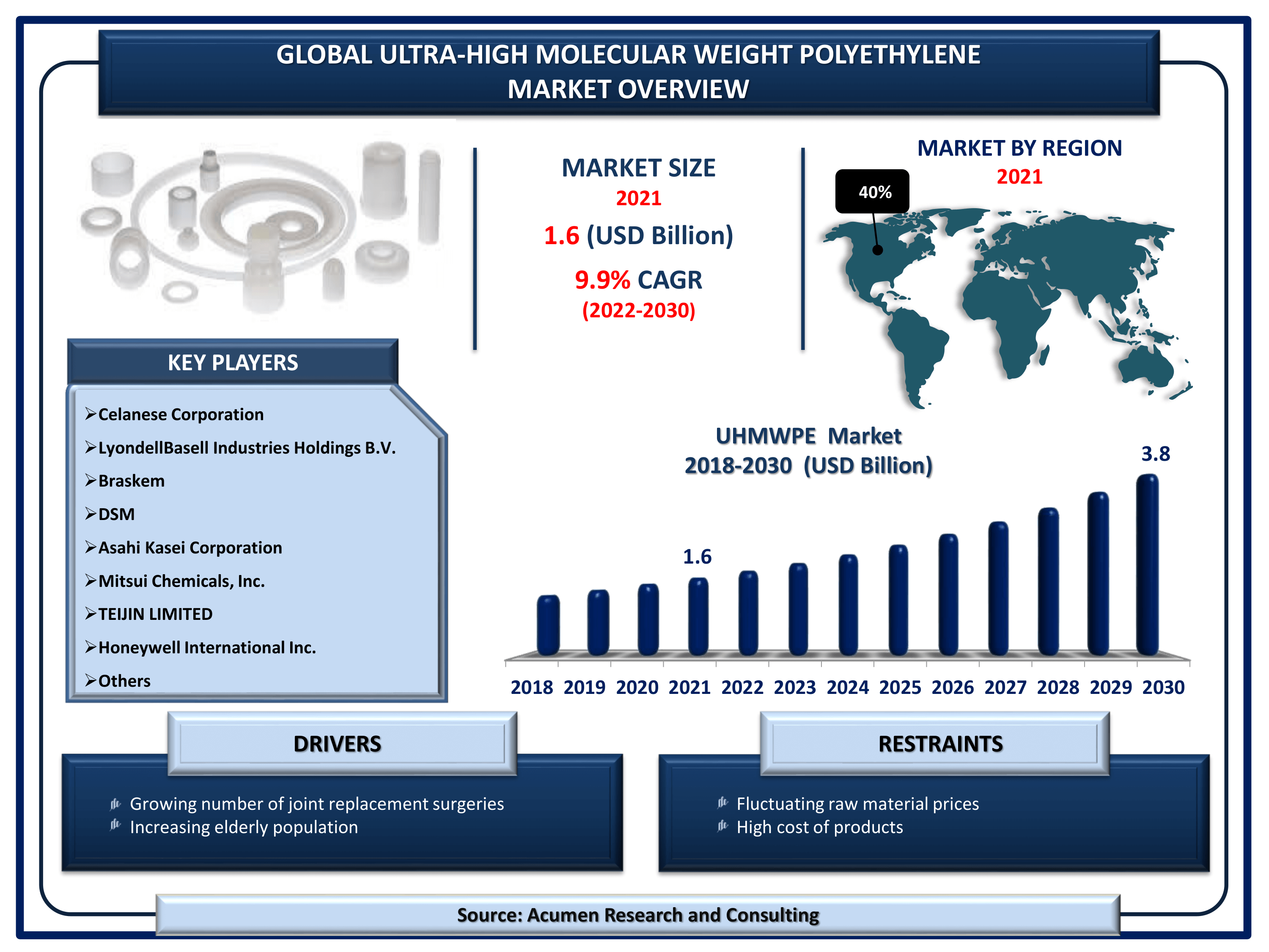 Global ultra-high molecular weight polyethylene market revenue is estimated to reach USD 3.8 Billion by 2030 with a CAGR of 9.9% from 2022 to 2030