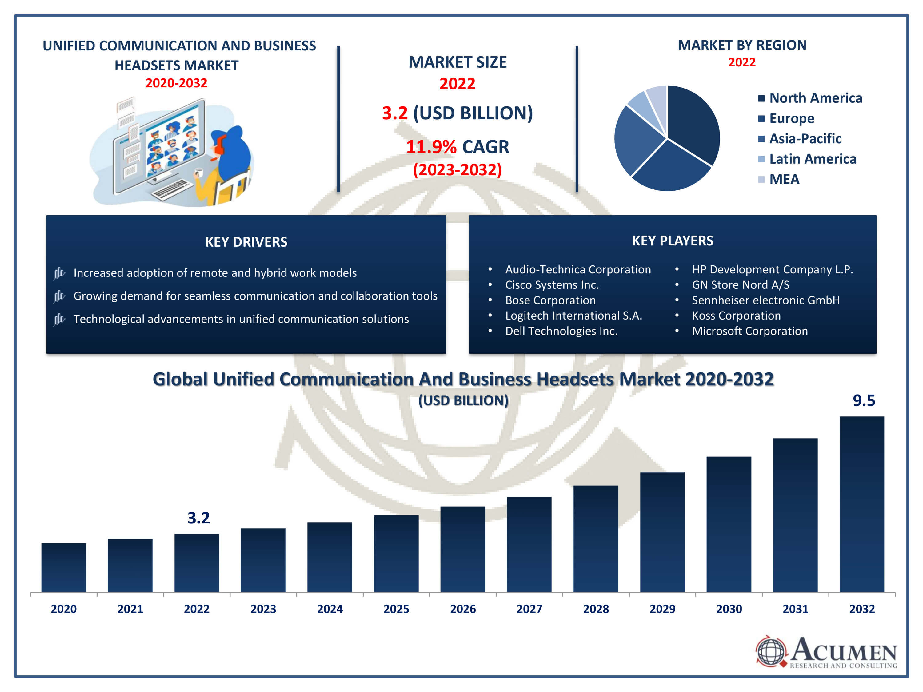 Unified Communication and Business Headsets Market Trends