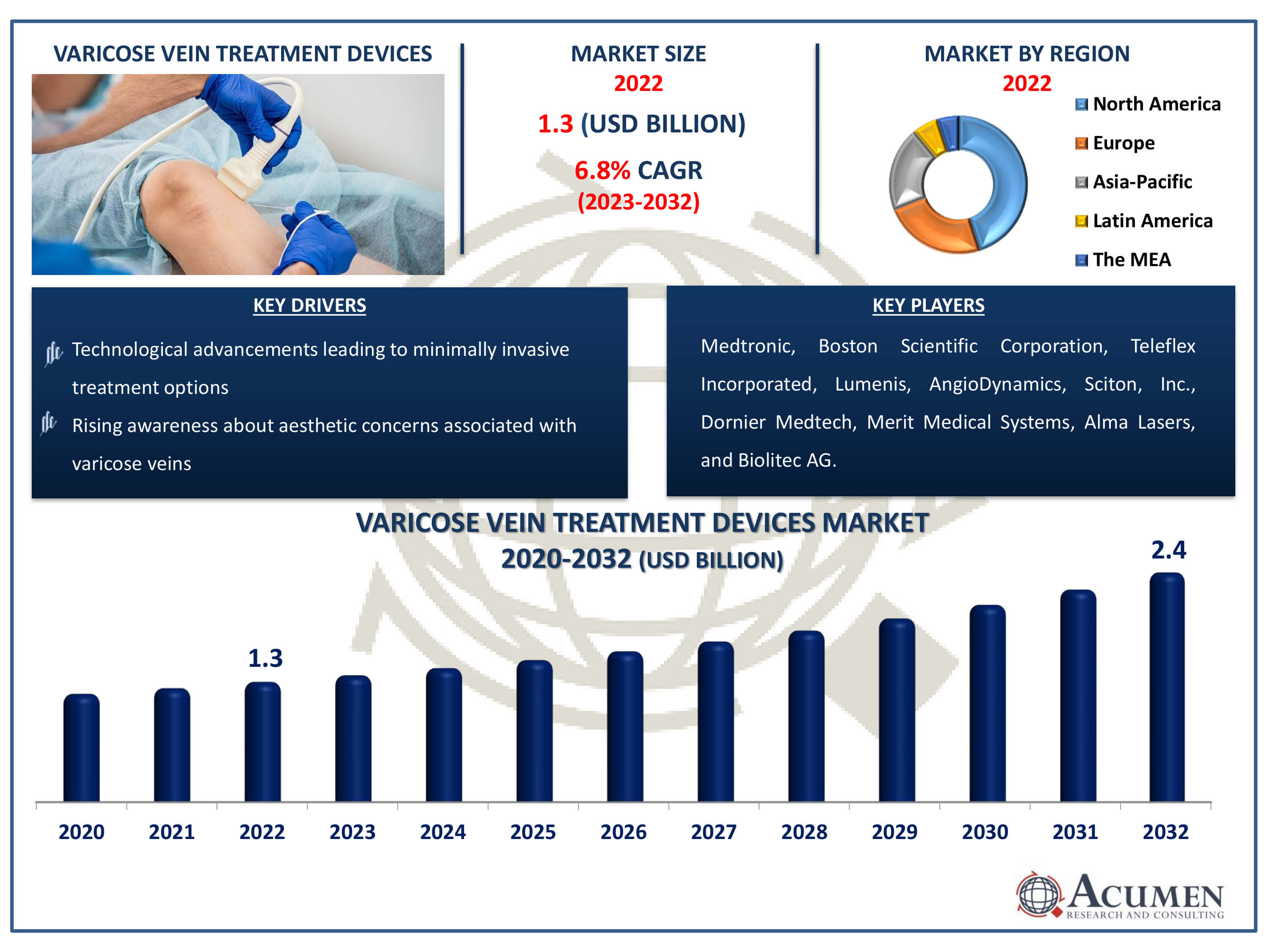 Varicose Vein Treatment Devices Market Dynamics