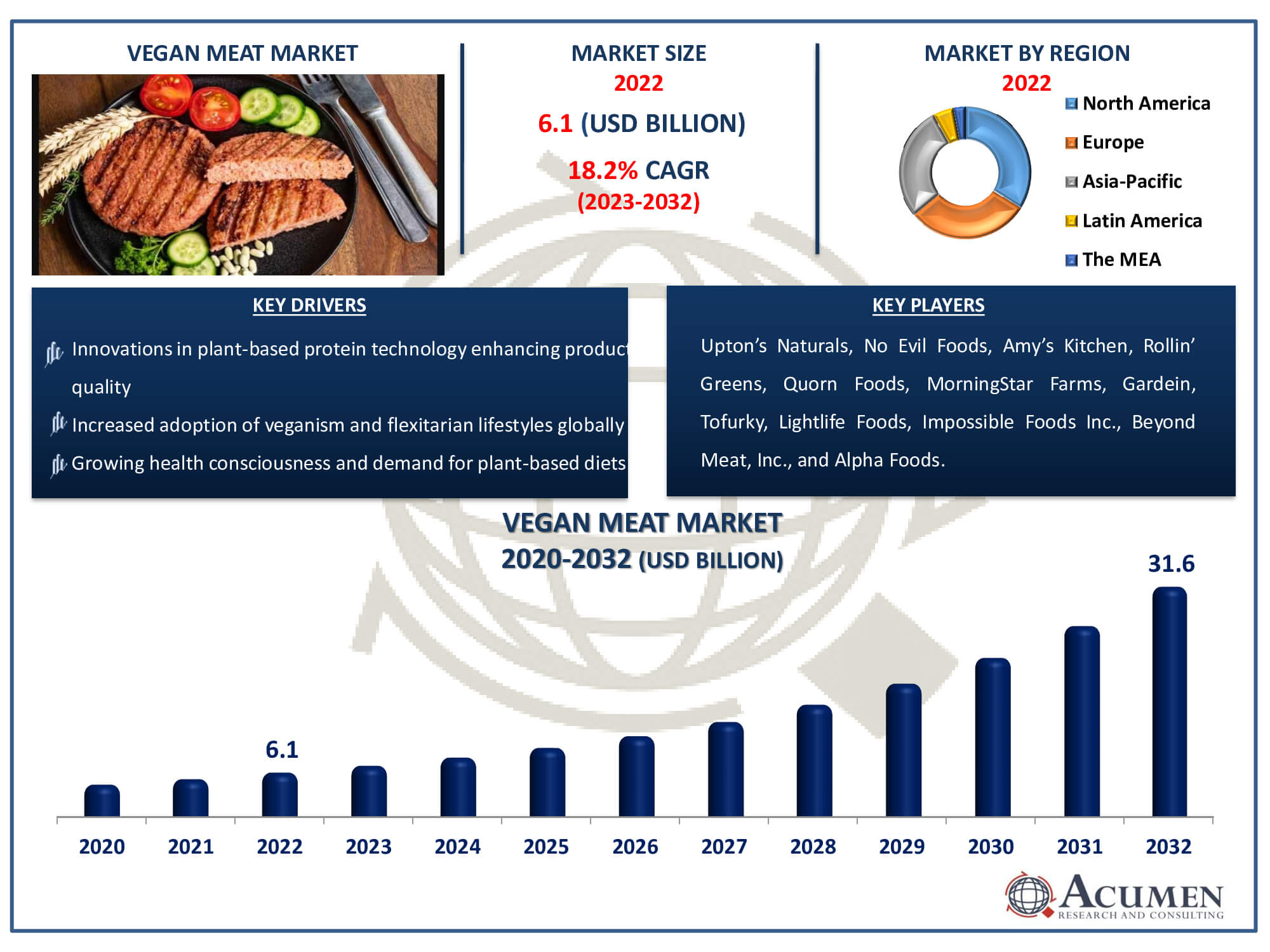 Vegan Meat Market Dynamics
