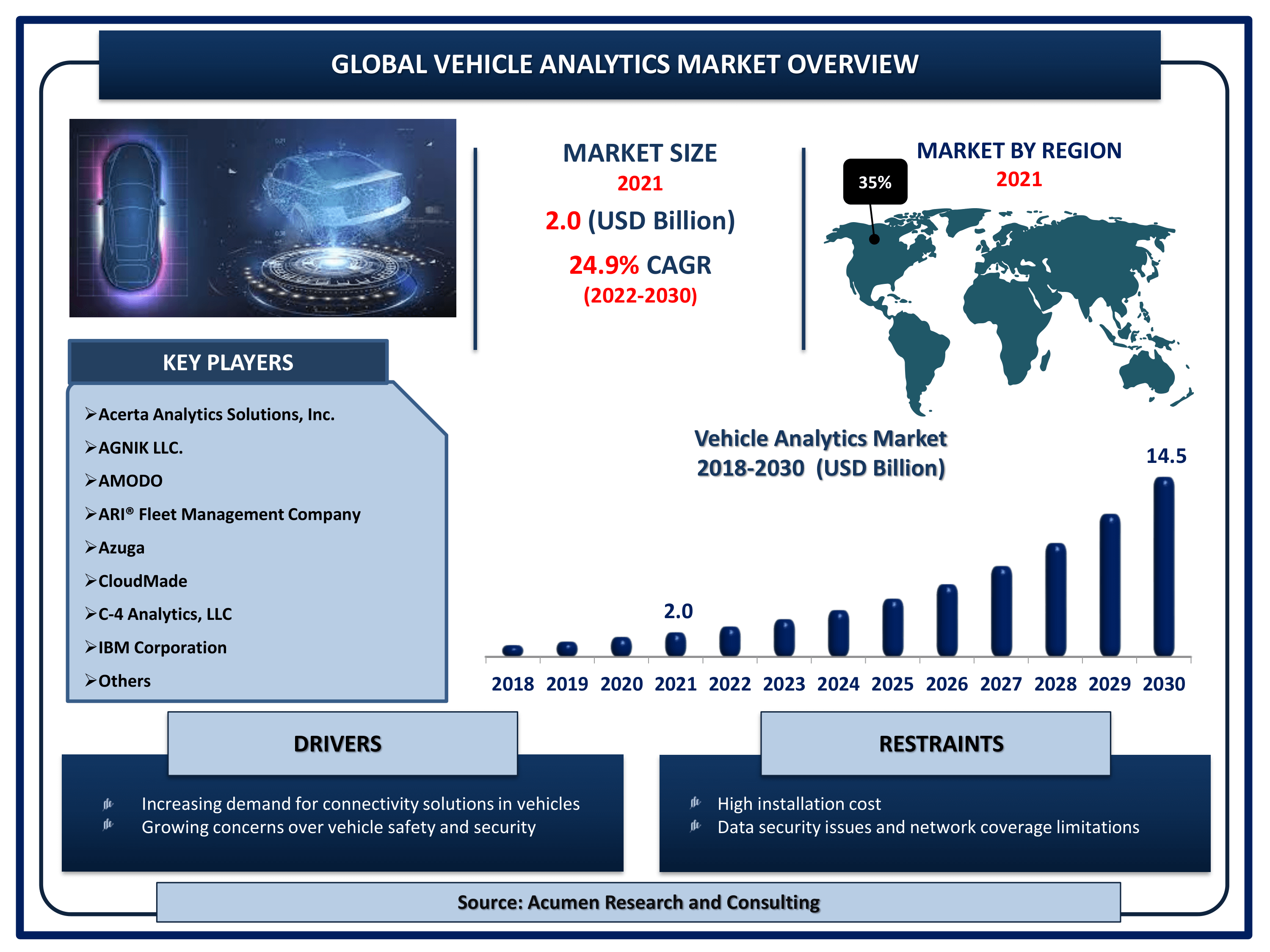 Global vehicle analytics market revenue is estimated to reach USD 14.5 Billion by 2030 with a CAGR of 24.9% from 2022 to 2030