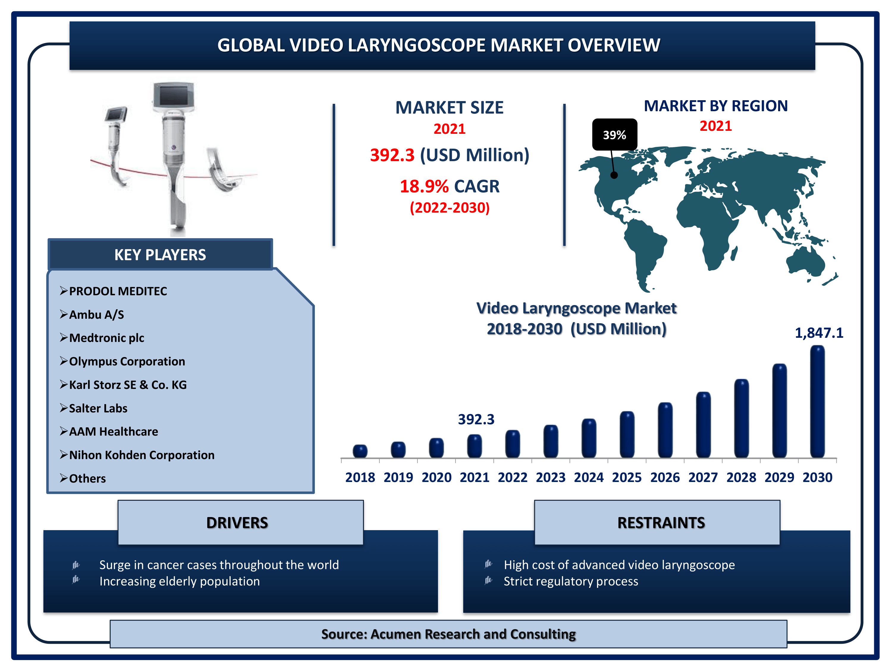 Global video laryngoscope market revenue is estimated to reach USD 1,847.1 Million by 2030 with a CAGR of 18.9% from 2022 to 2030