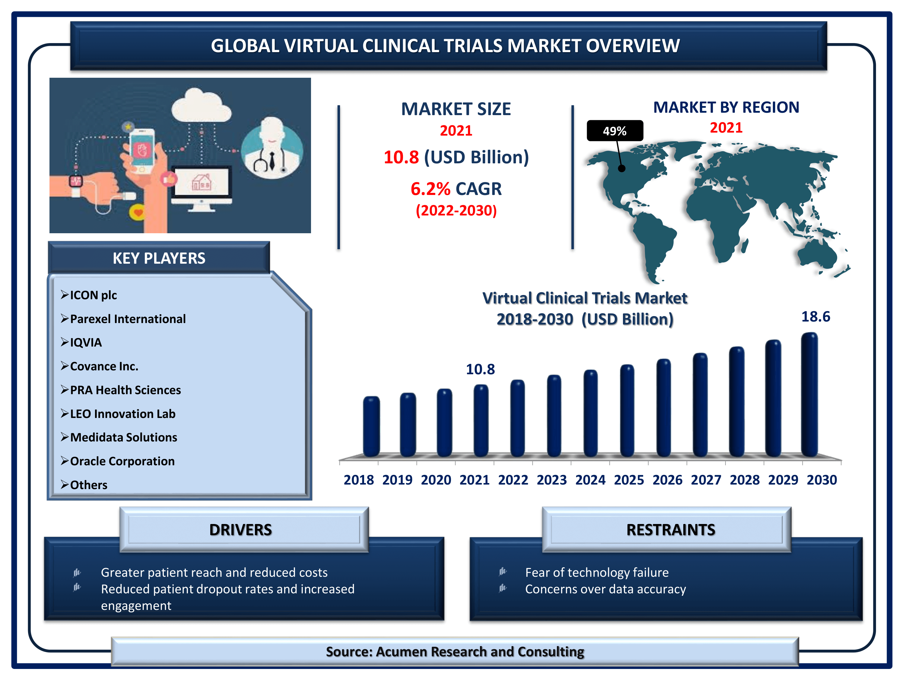 Global virtual clinical trials market revenue is estimated to reach USD 18.6 Billion by 2030 with a CAGR of 6.2% from 2022 to 2030