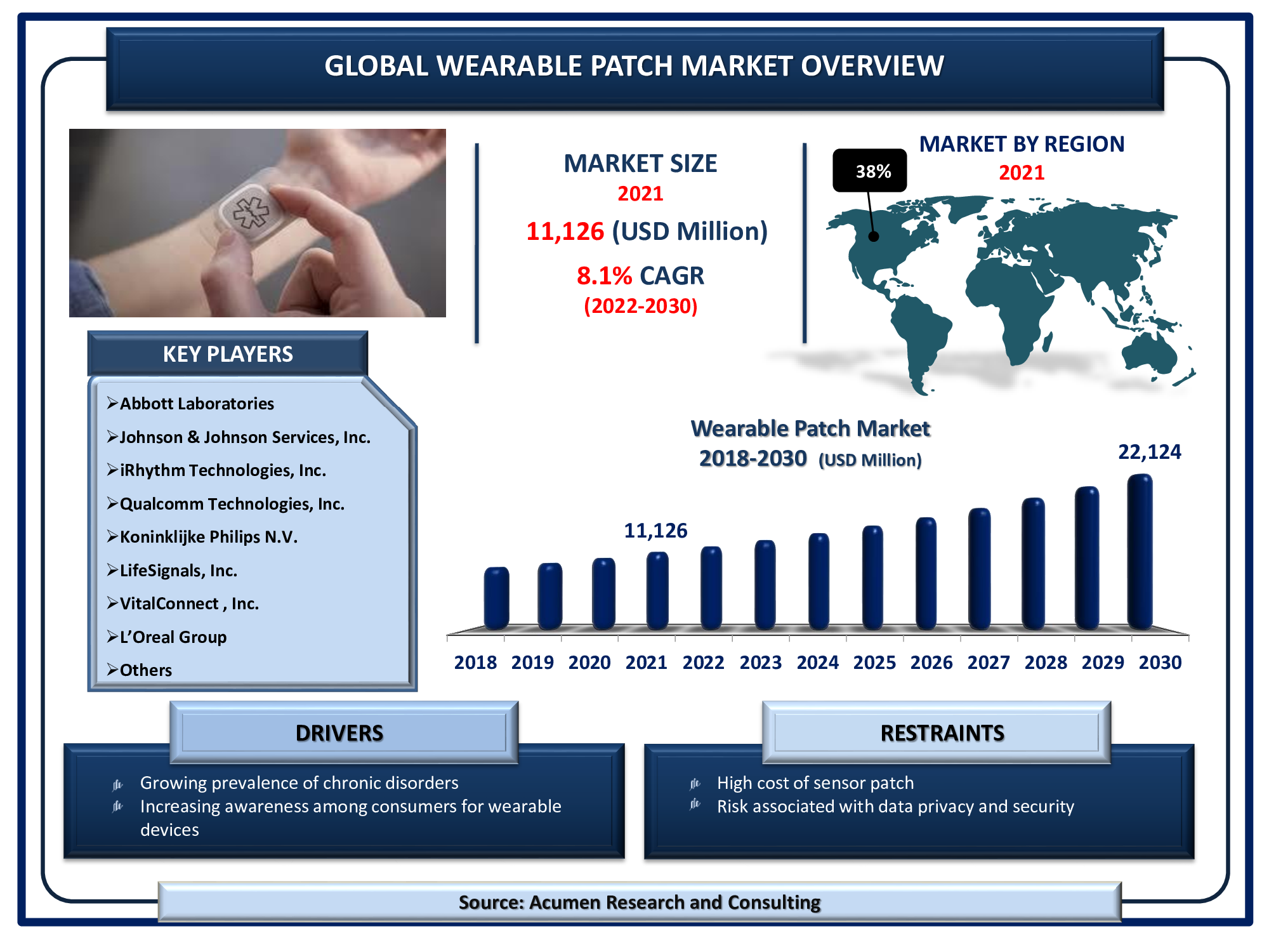 The Global Wearable Patch Market Size is valued at USD 11,126 million in 2021 and is estimated to achieve a market size of USD 22,124 million by 2030; growing at a CAGR of 8.1%.