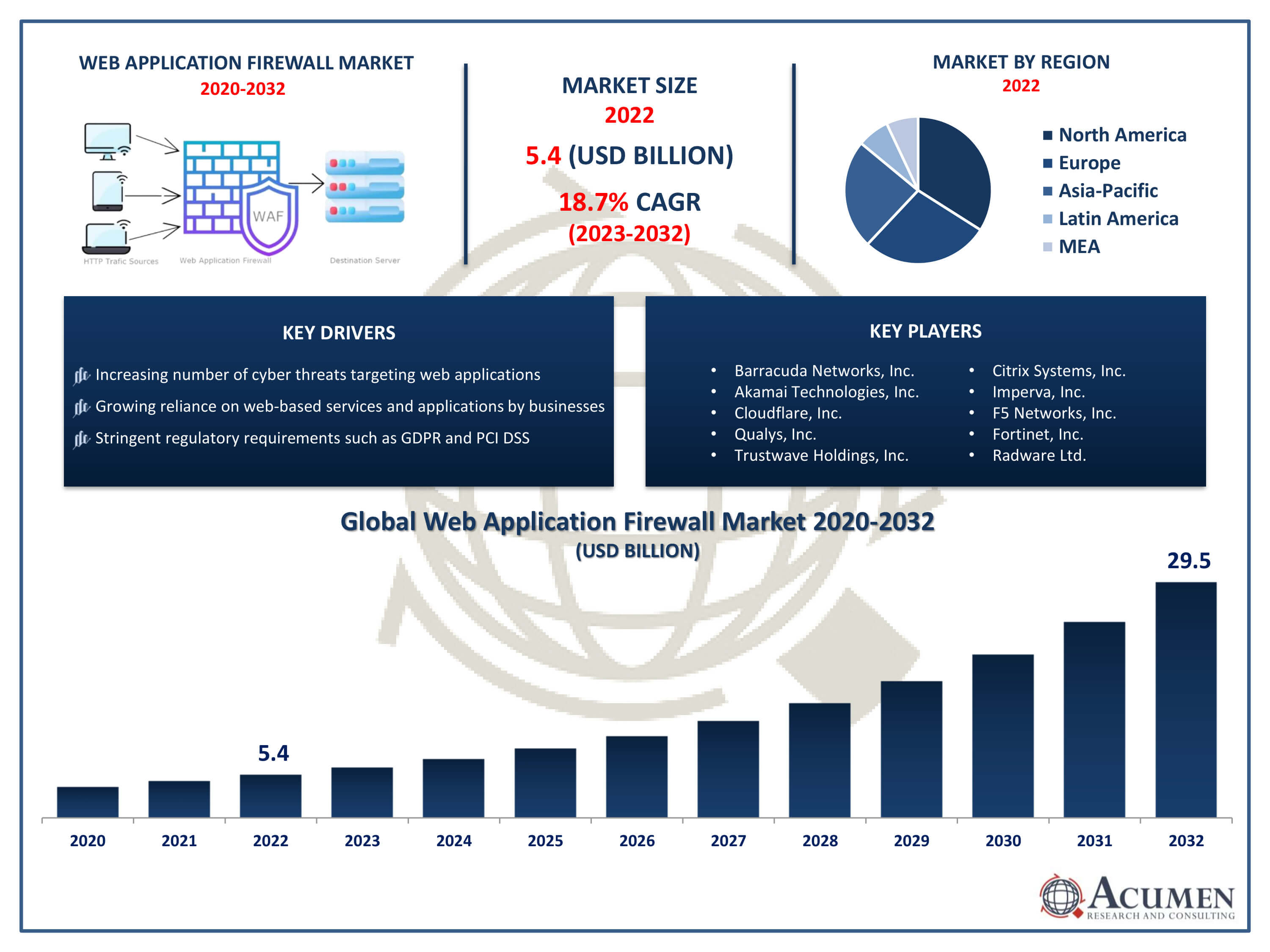 Web Application Firewall Market Trends