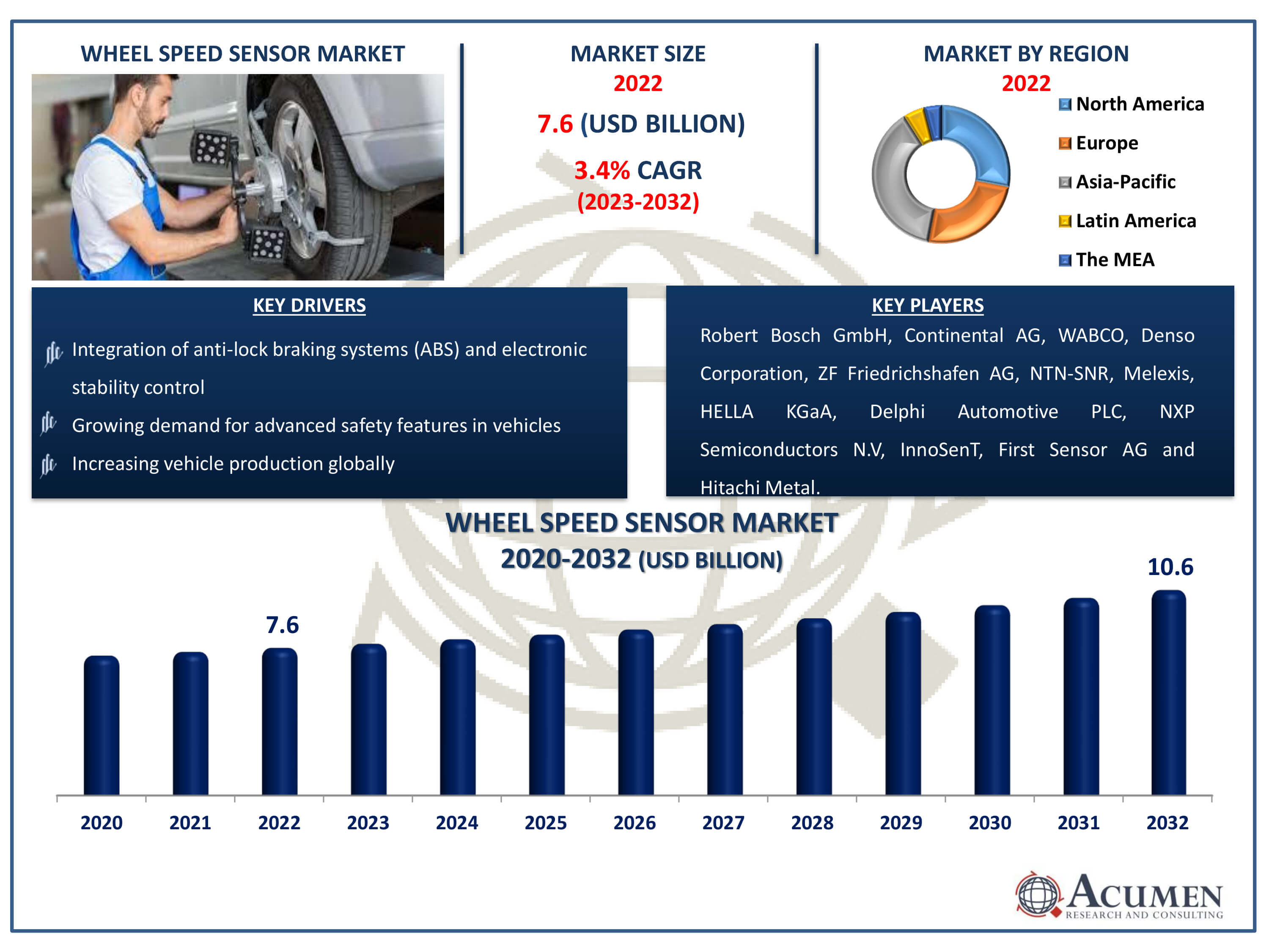 Wheel Speed Sensor Market Dynamics