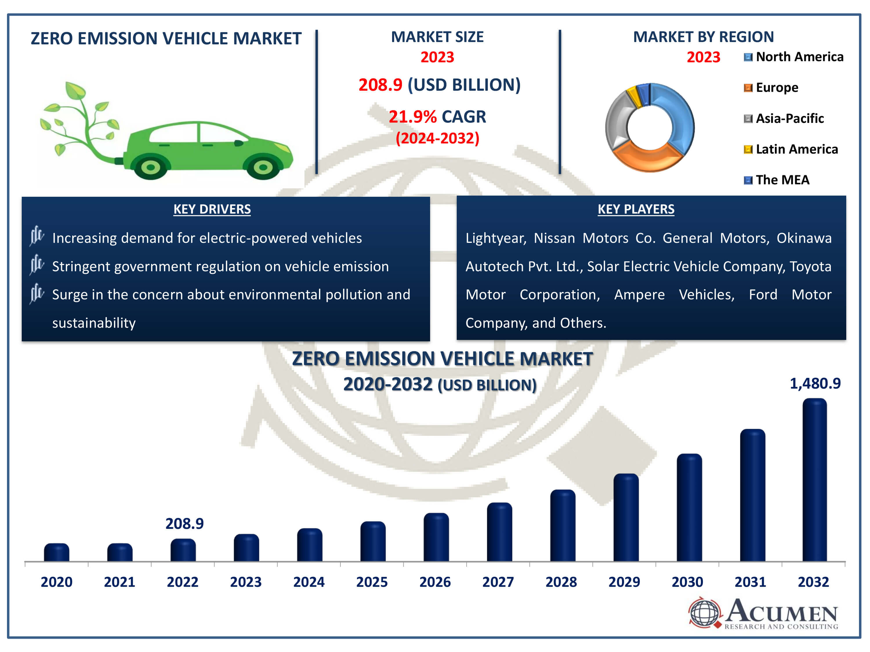 Zero Emission Vehicle Market Dynamics