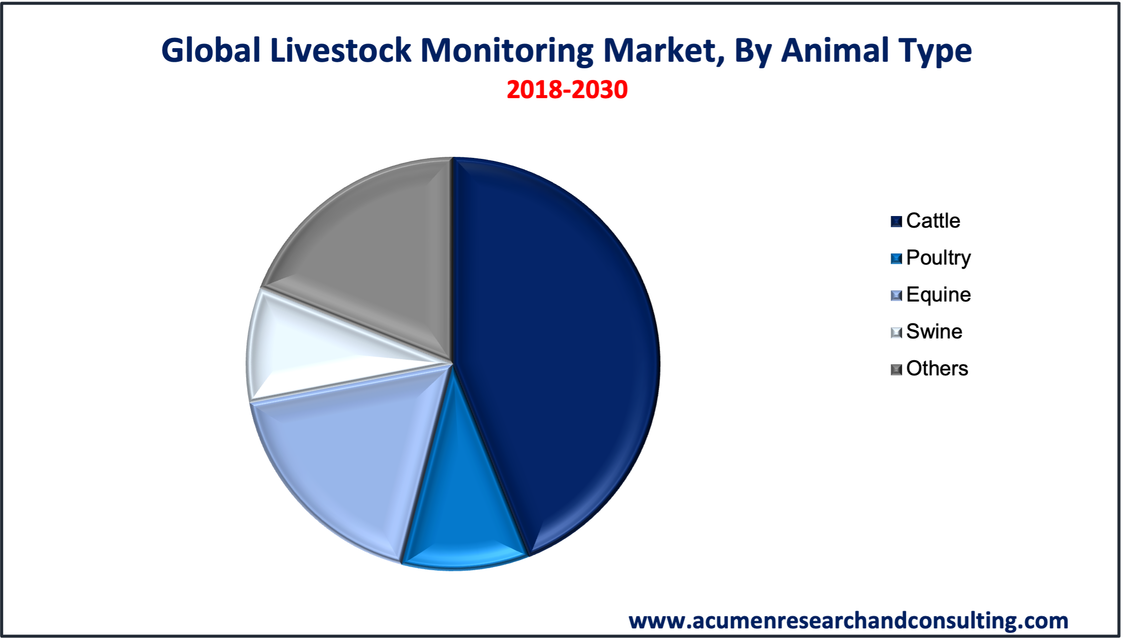 Livestock Monitoring Market Report