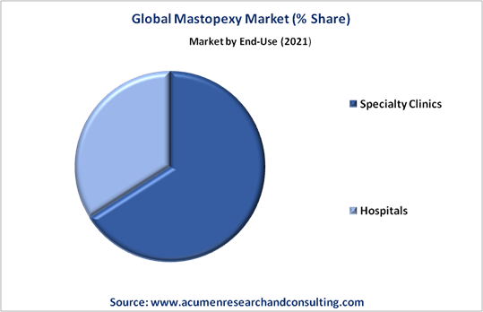 Mastopexy Market By End-Use