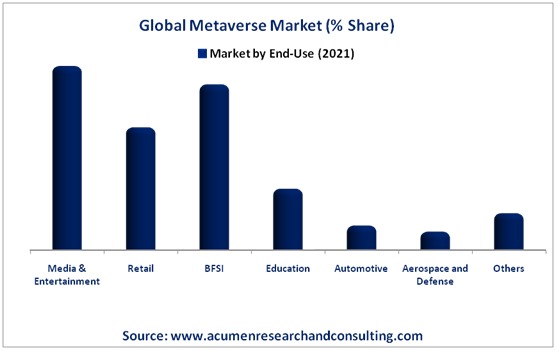 Metaverse Market by End-Use