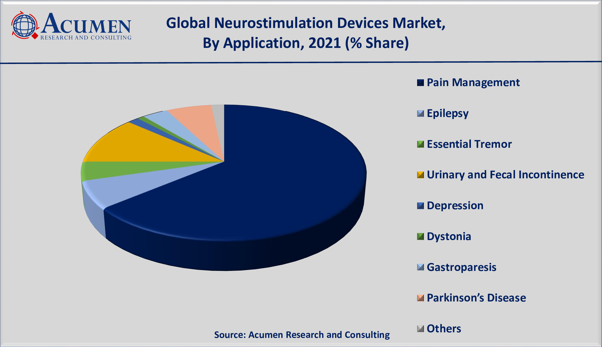 Neurostimulation Devices Market Size, Share, and Opportunities Report 2030
