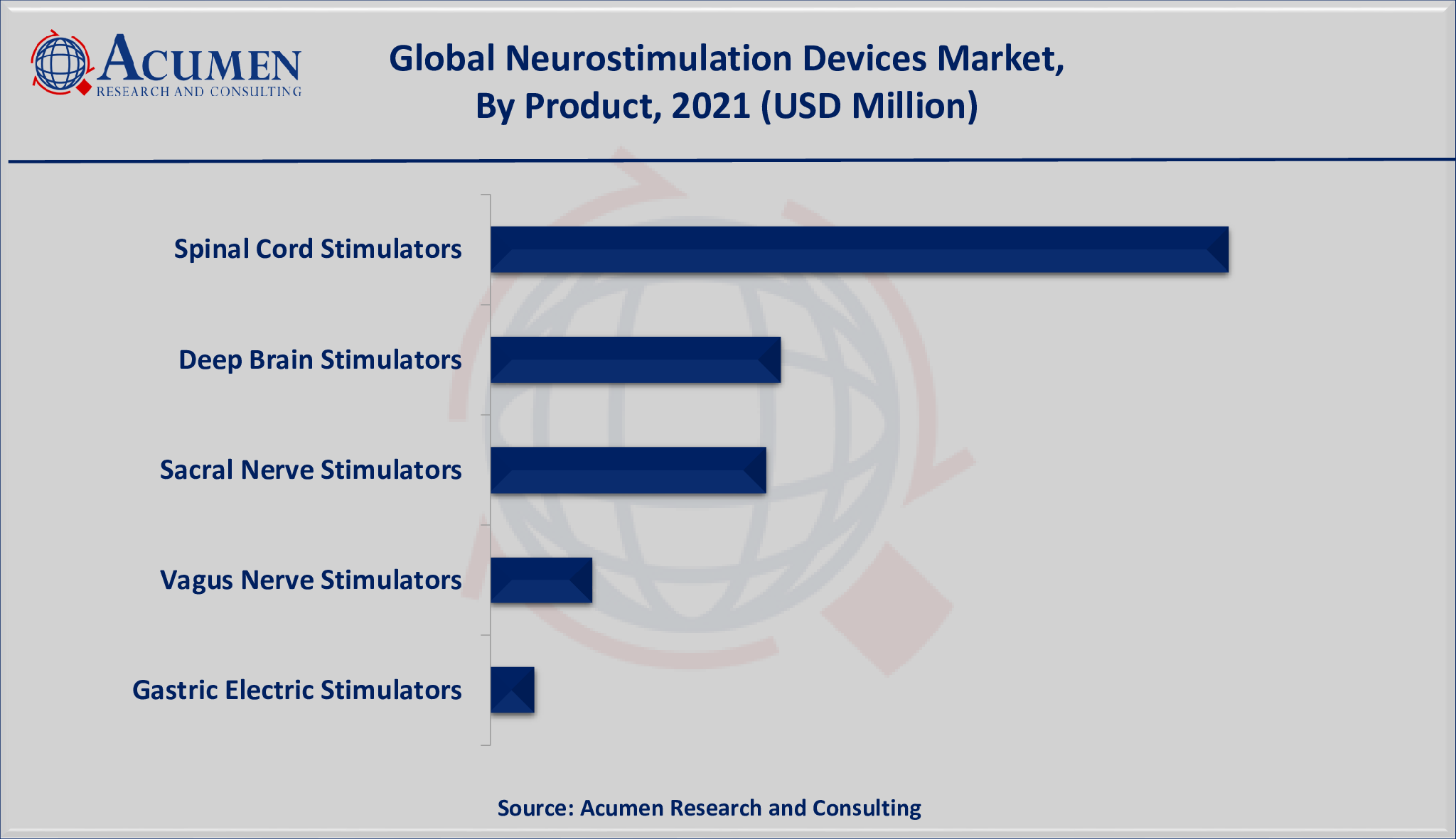 Neurostimulation Devices Market Size US$6141 Million in 2021, CAGR 11.3%