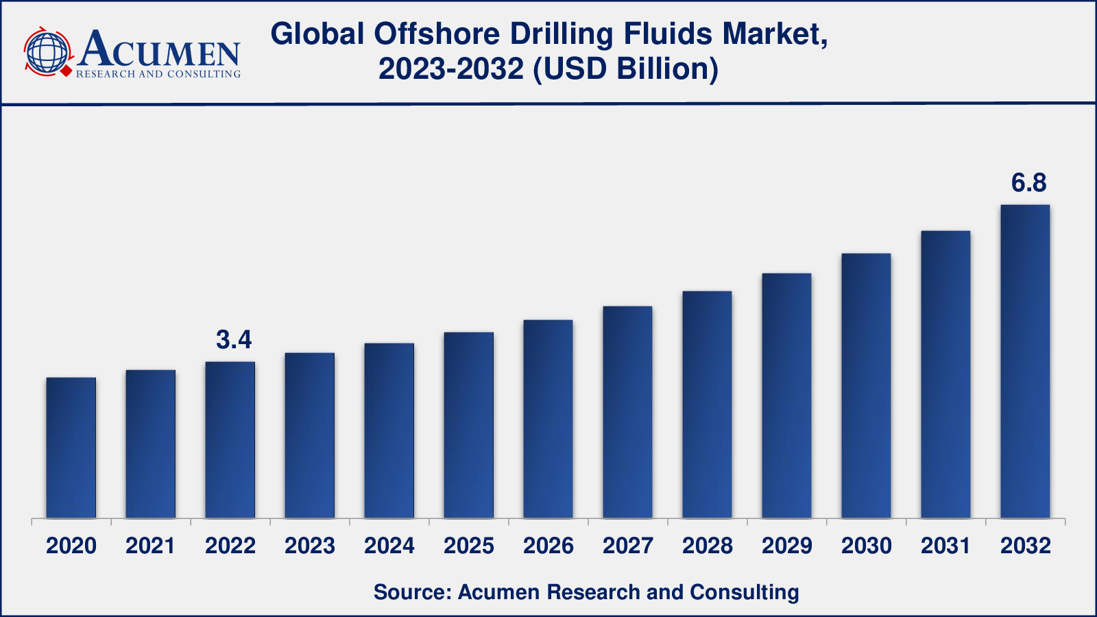 Offshore Drilling Fluids Market Analysis Period