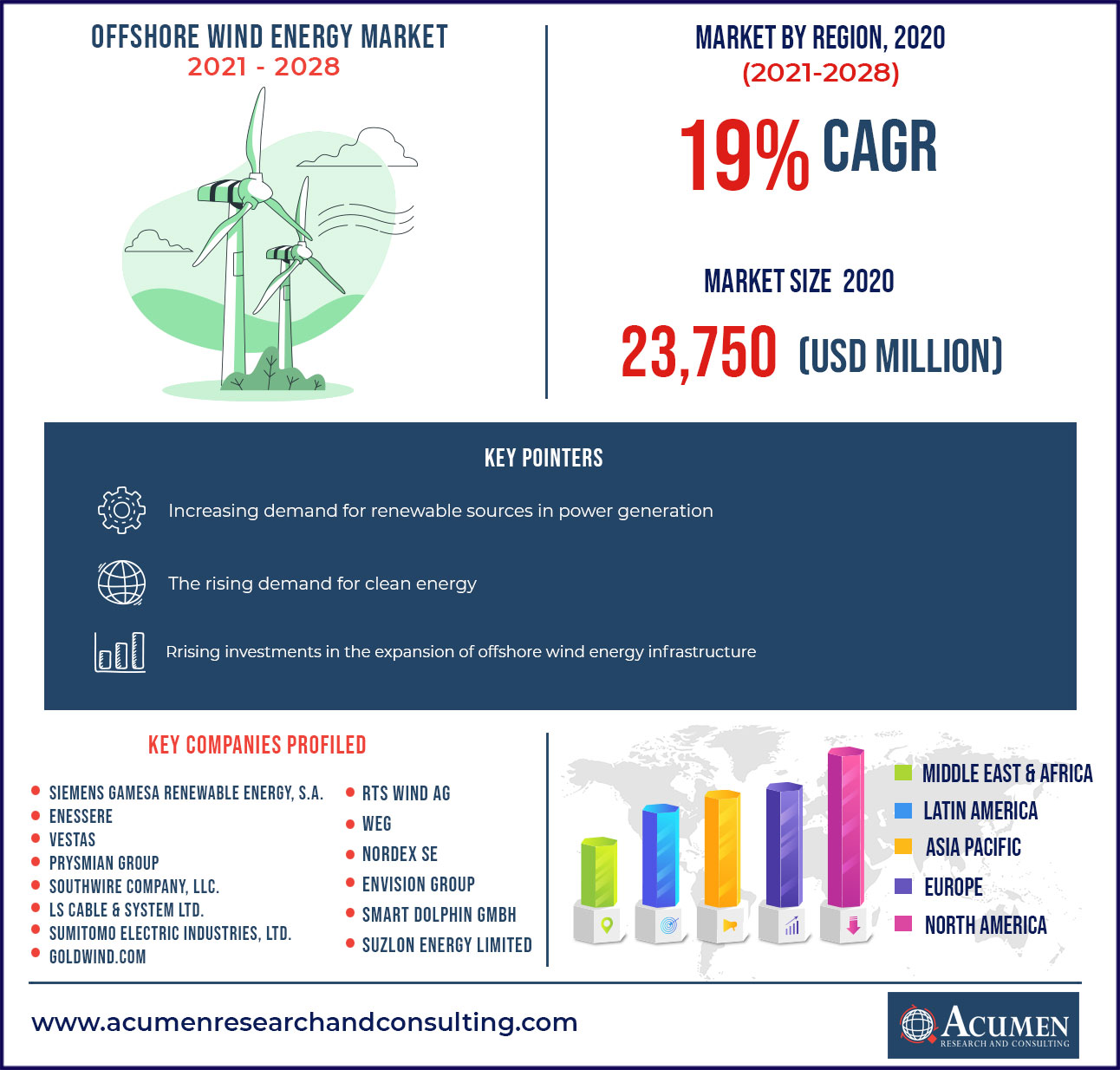 Offshore Wind Energy Market Research Report 2021 - 2028