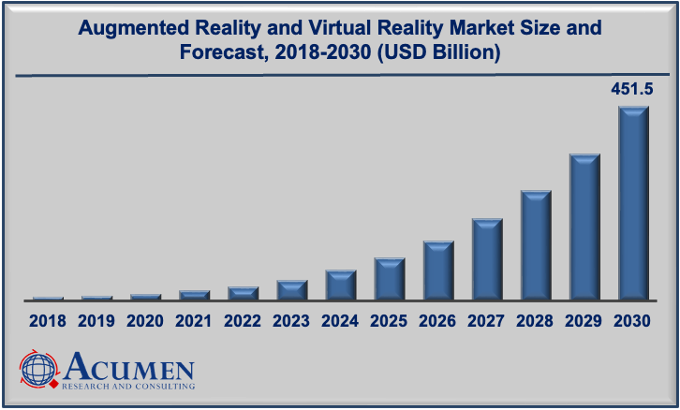 The global AR And VR market size worth USD 451 Billion by 2030