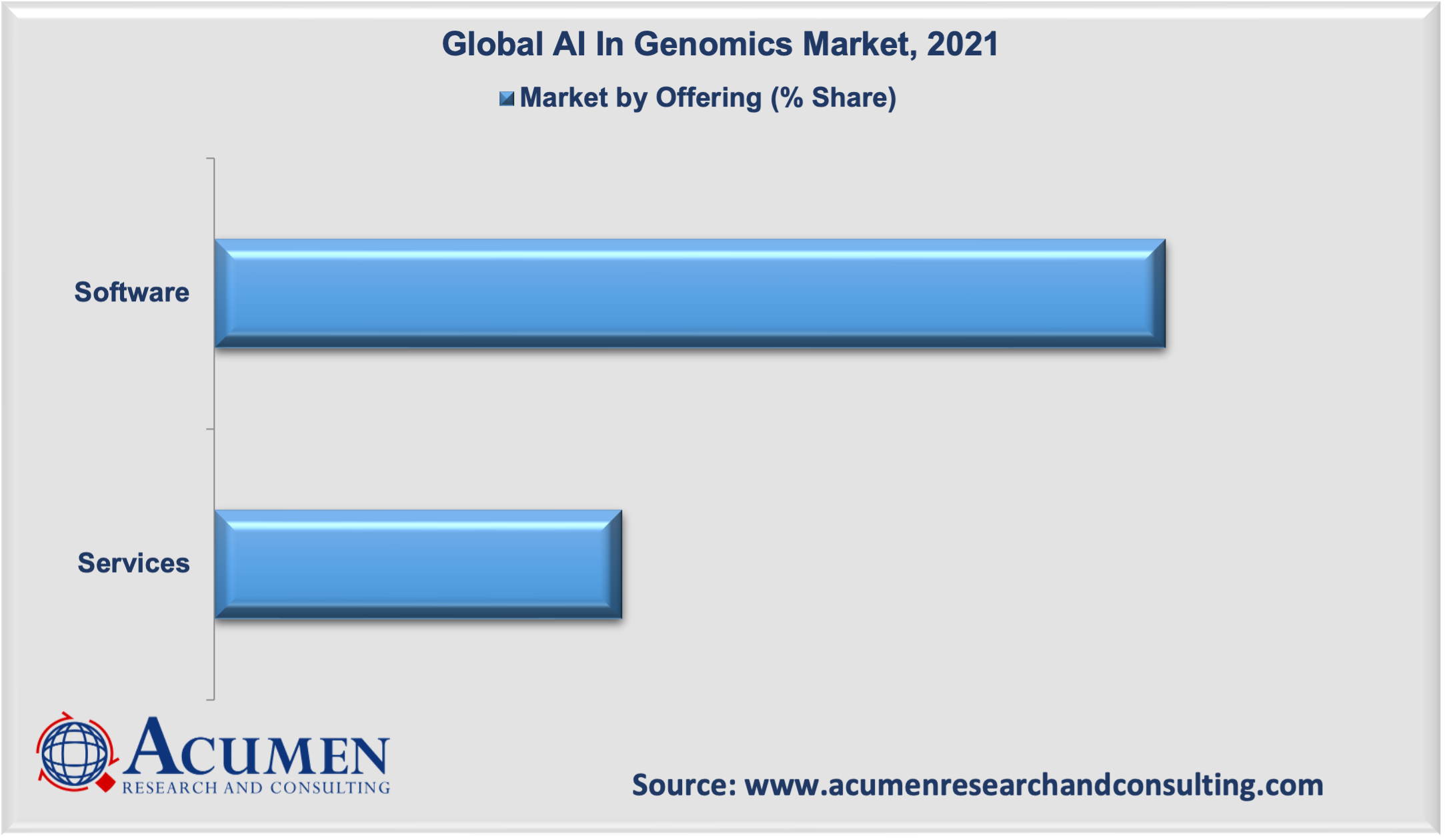 Artificial Intelligence in Genomics Market is estimated to reach USD 18,213 Million by 2030 with a considerable CAGR of 50.2% 
