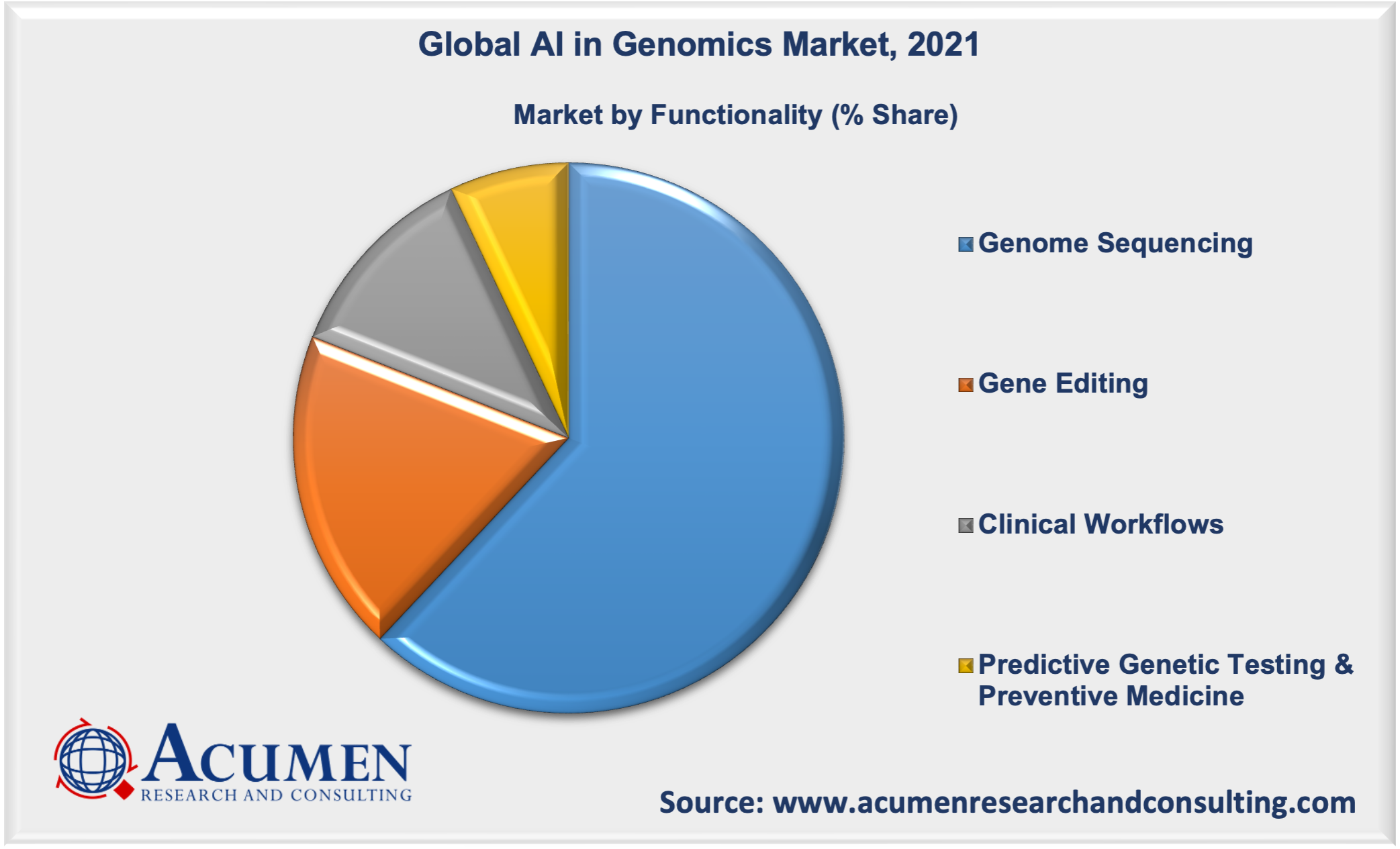 Artificial Intelligence in Genomics Market Analysis is estimated to reach USD 18,213 Million by 2030 with a considerable CAGR of 50.2% 