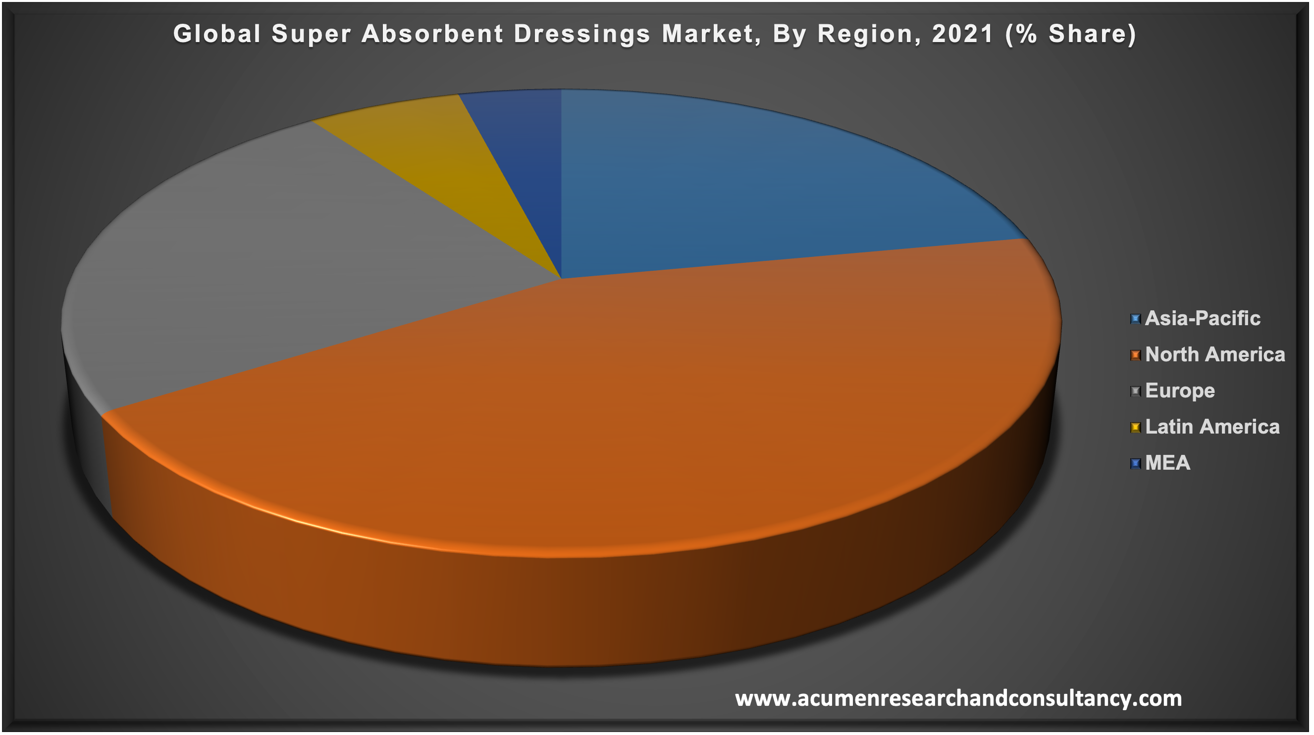 Global Super Absorbent Dressings Market 