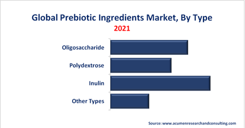 Prebiotic Ingredients Market By Type