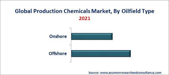 Production Chemicals Market By Types