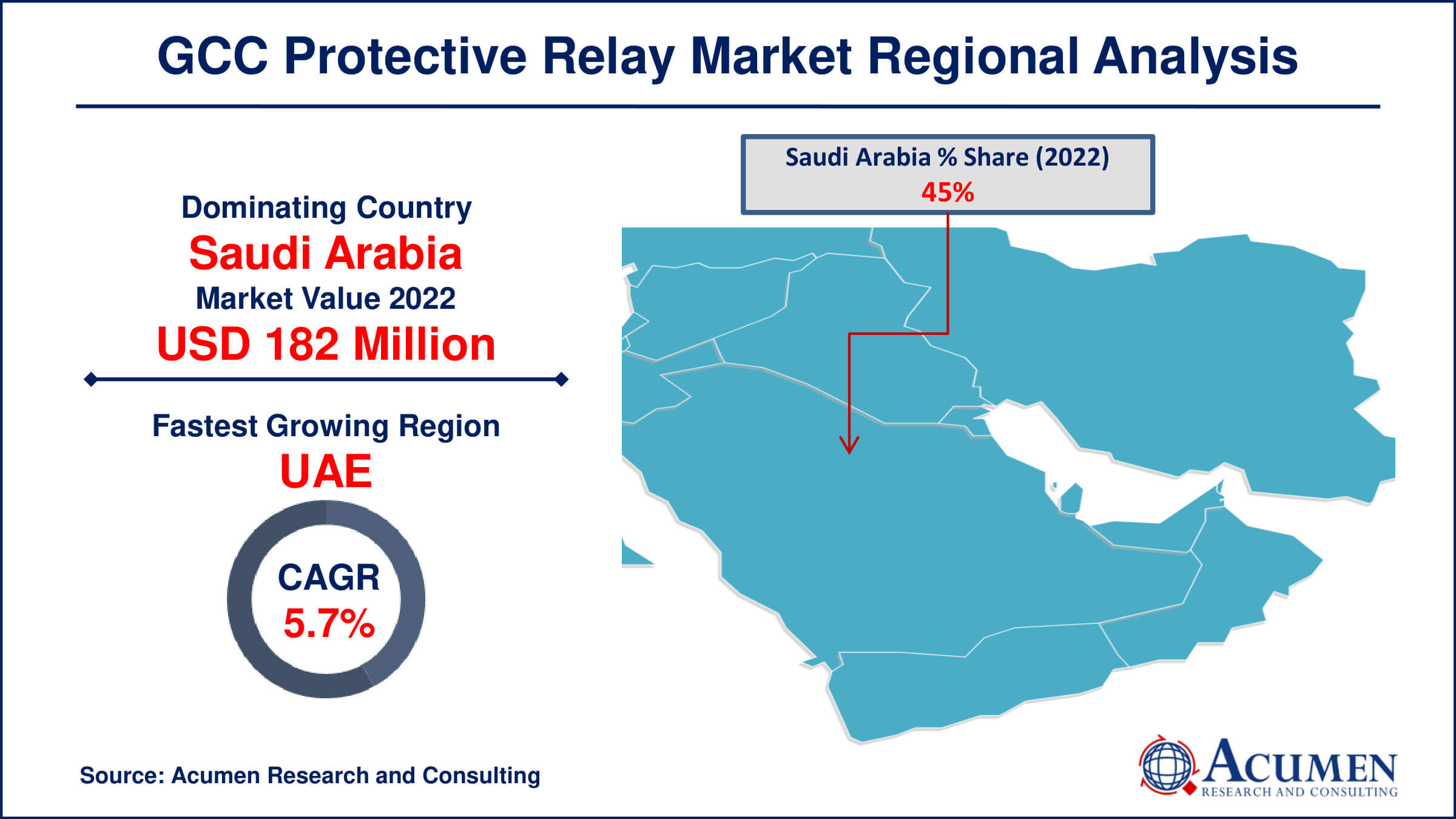 GCC Protective Relay Market Drivers