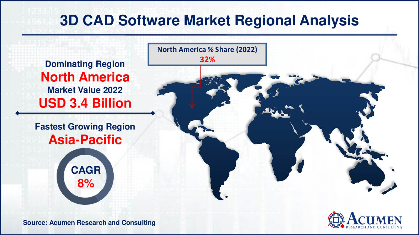 3D CAD Software Market Drivers