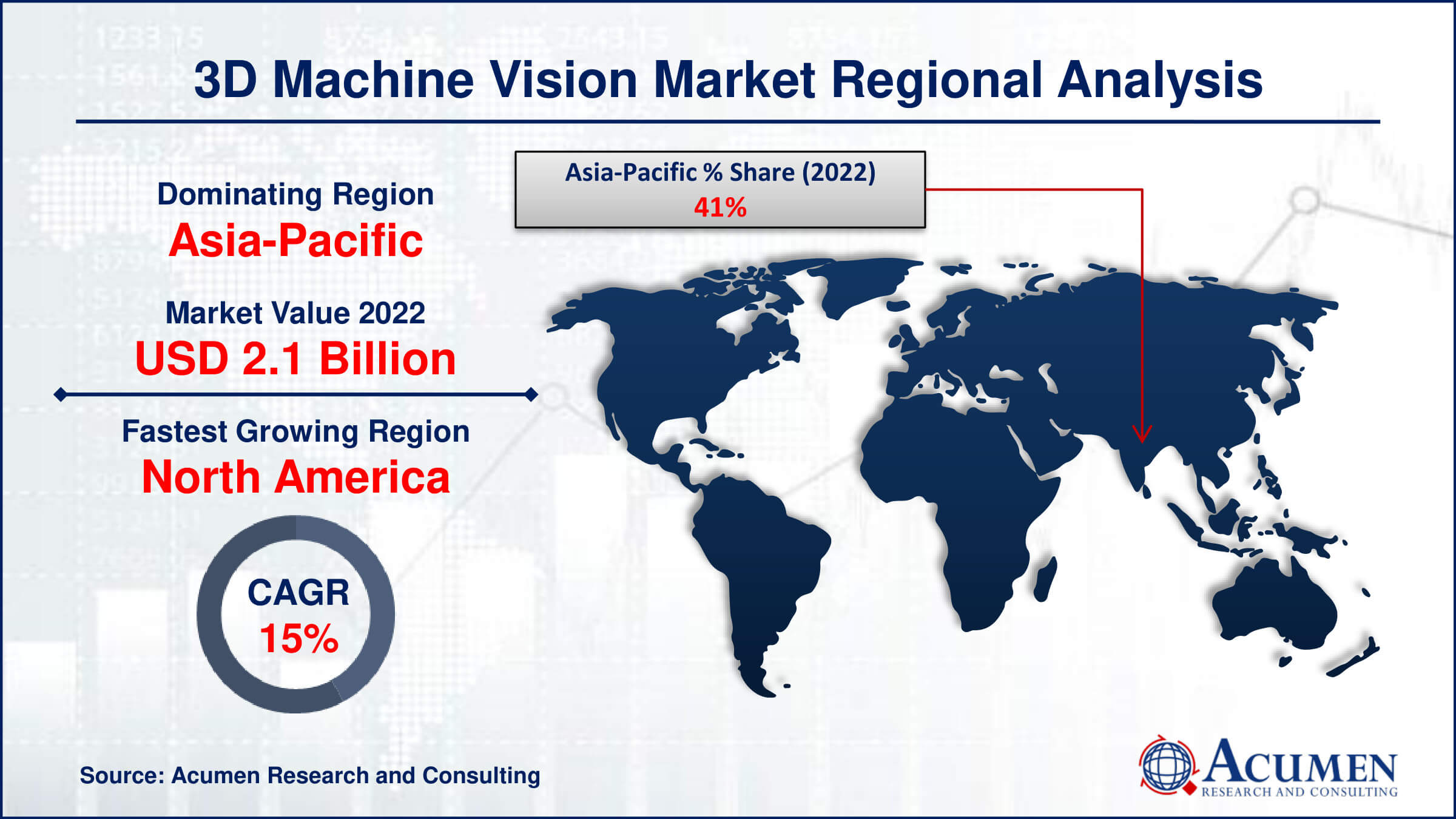 3D Machine Vision Market Drivers