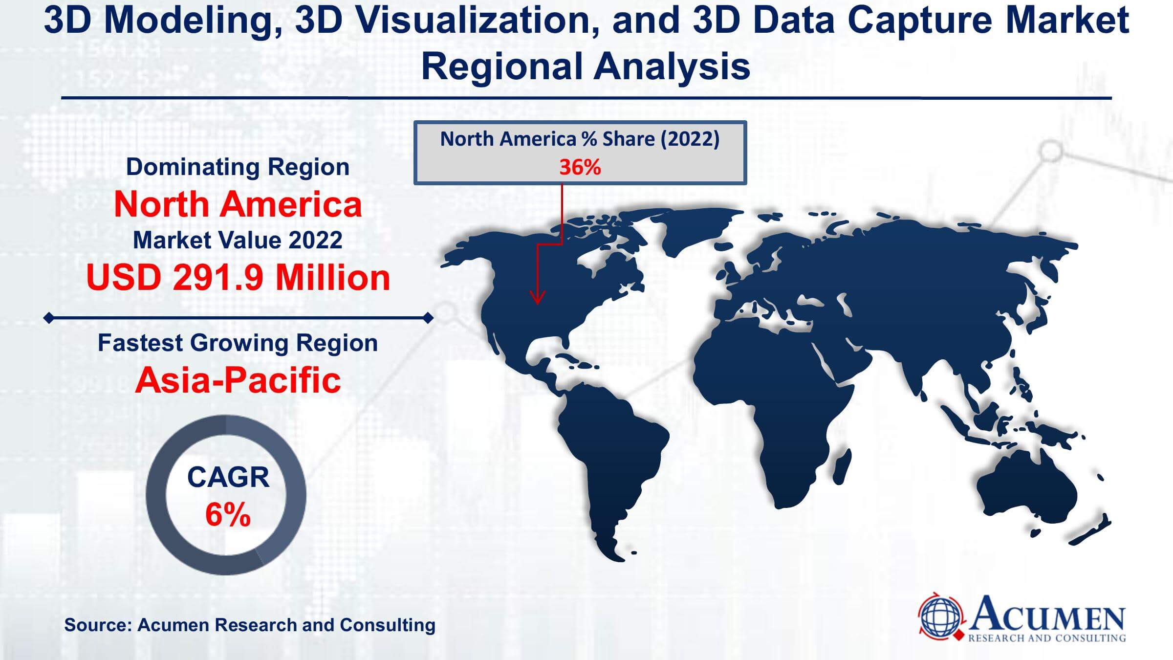3D Modeling, 3D Visualization, and 3D Data Capture Market Drivers