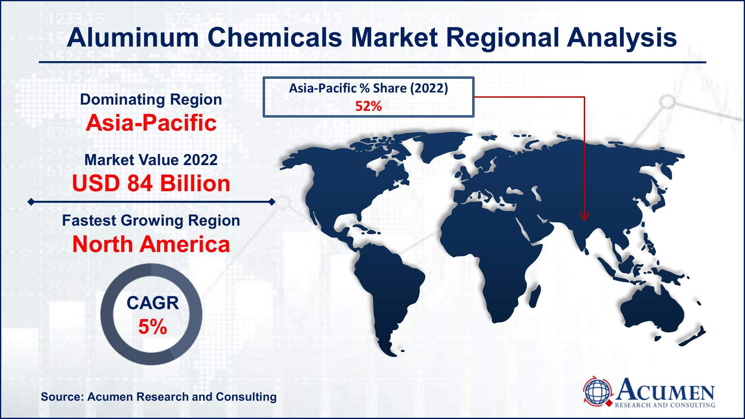 Aluminum Chemicals Market Drivers
