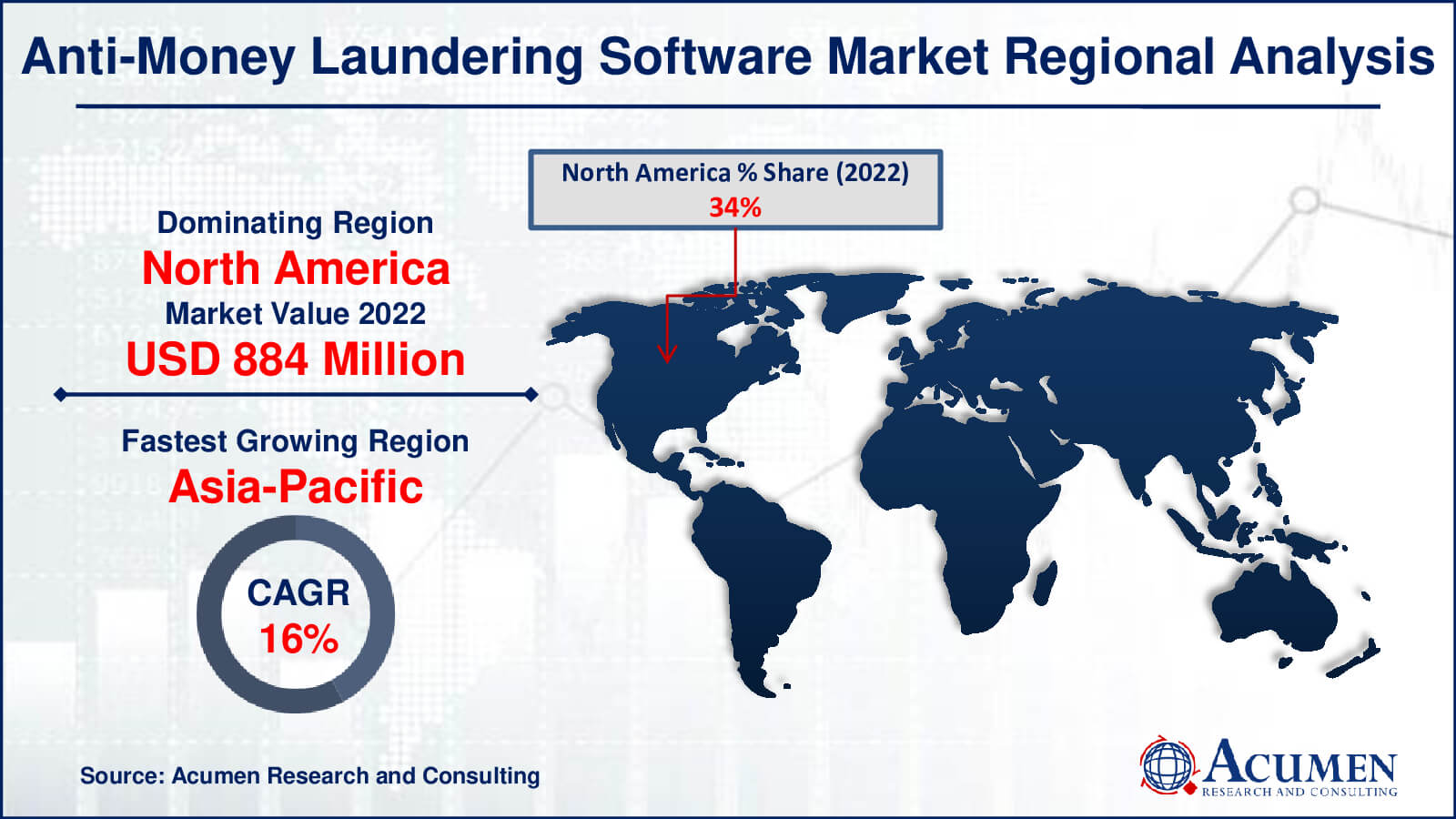 Anti-Money Laundering Software Market Drivers