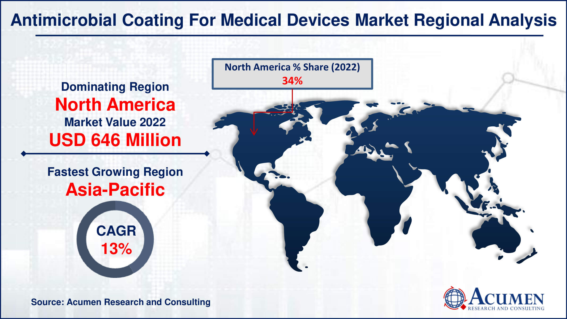 Antimicrobial Coating for Medical Devices Market Drivers