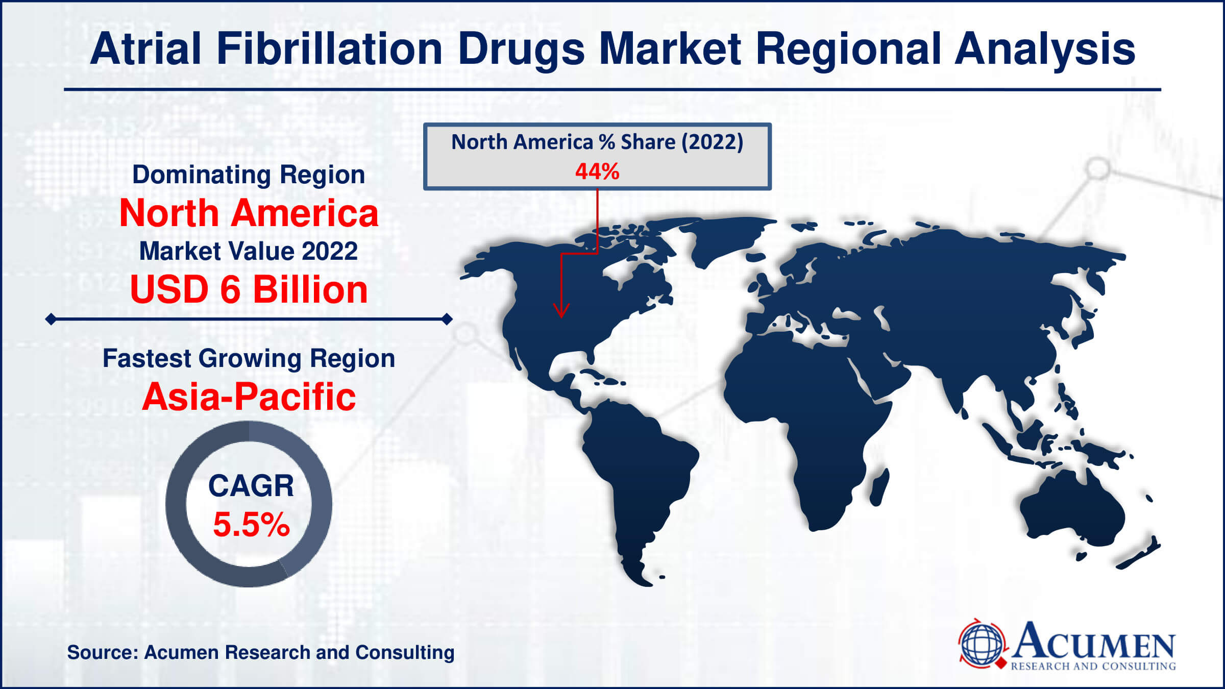 Atrial Fibrillation Drugs Market Drivers