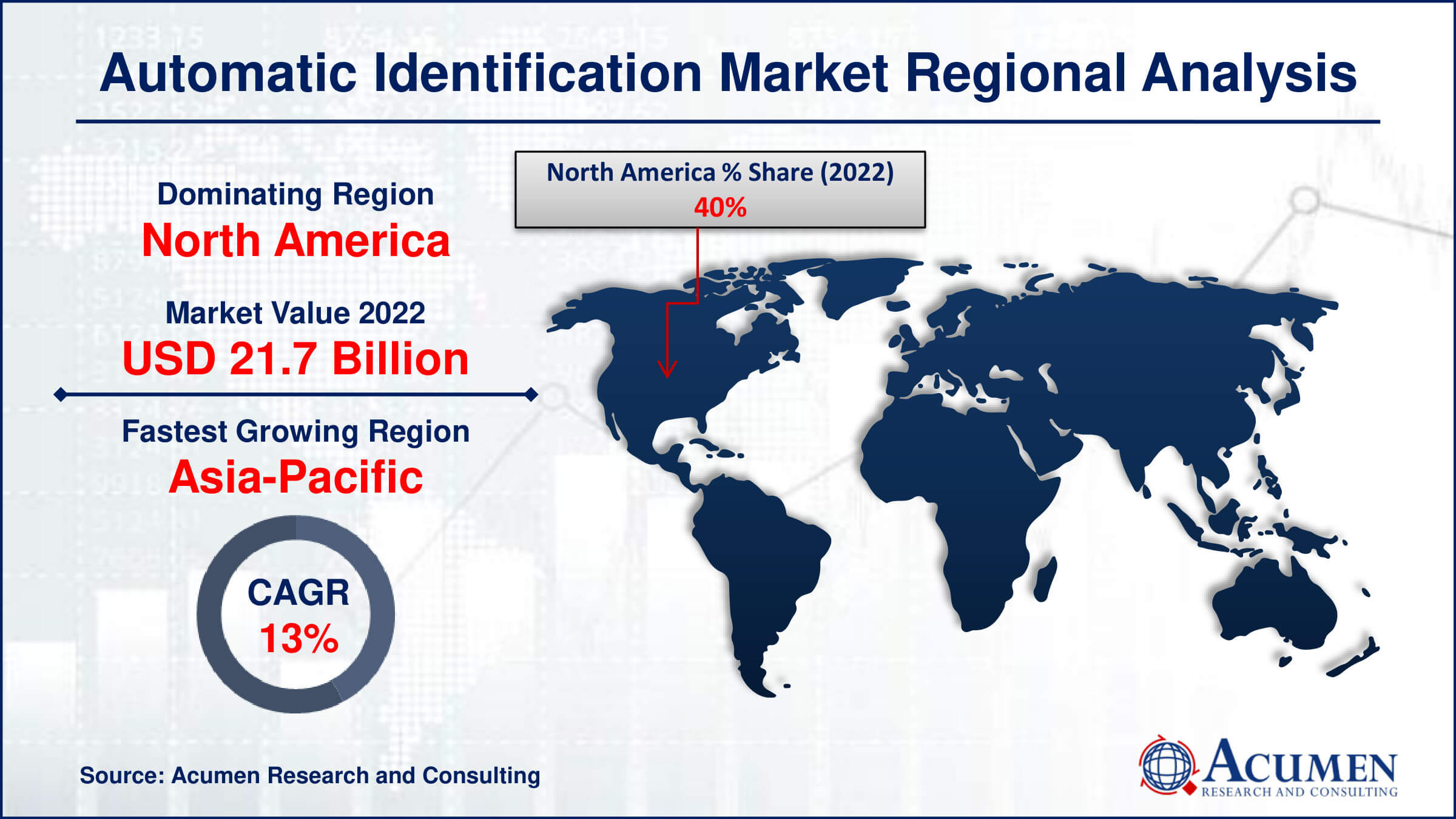 Automatic Identification Market Drivers