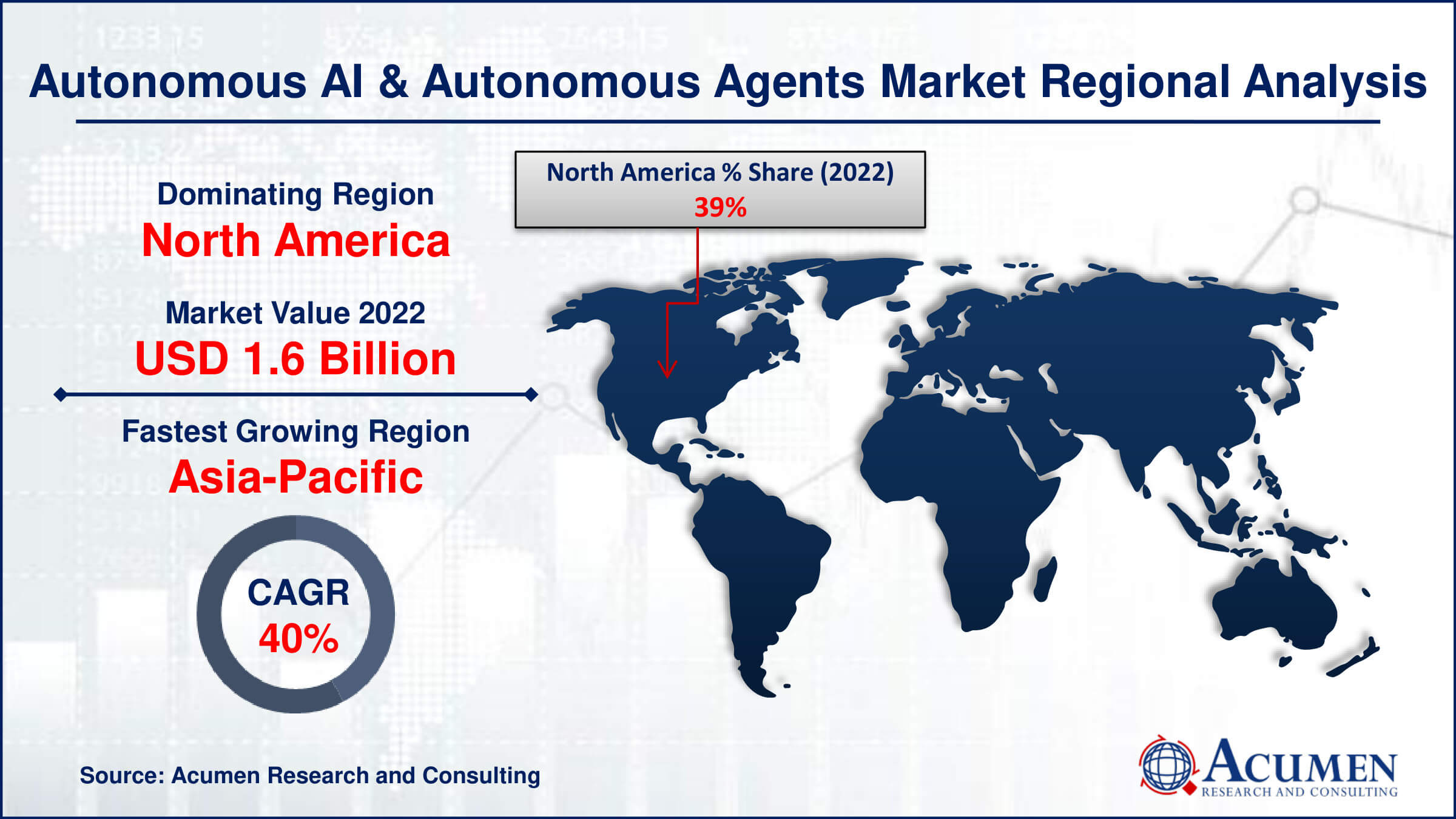 Autonomous AI and Autonomous Agents Market Drivers