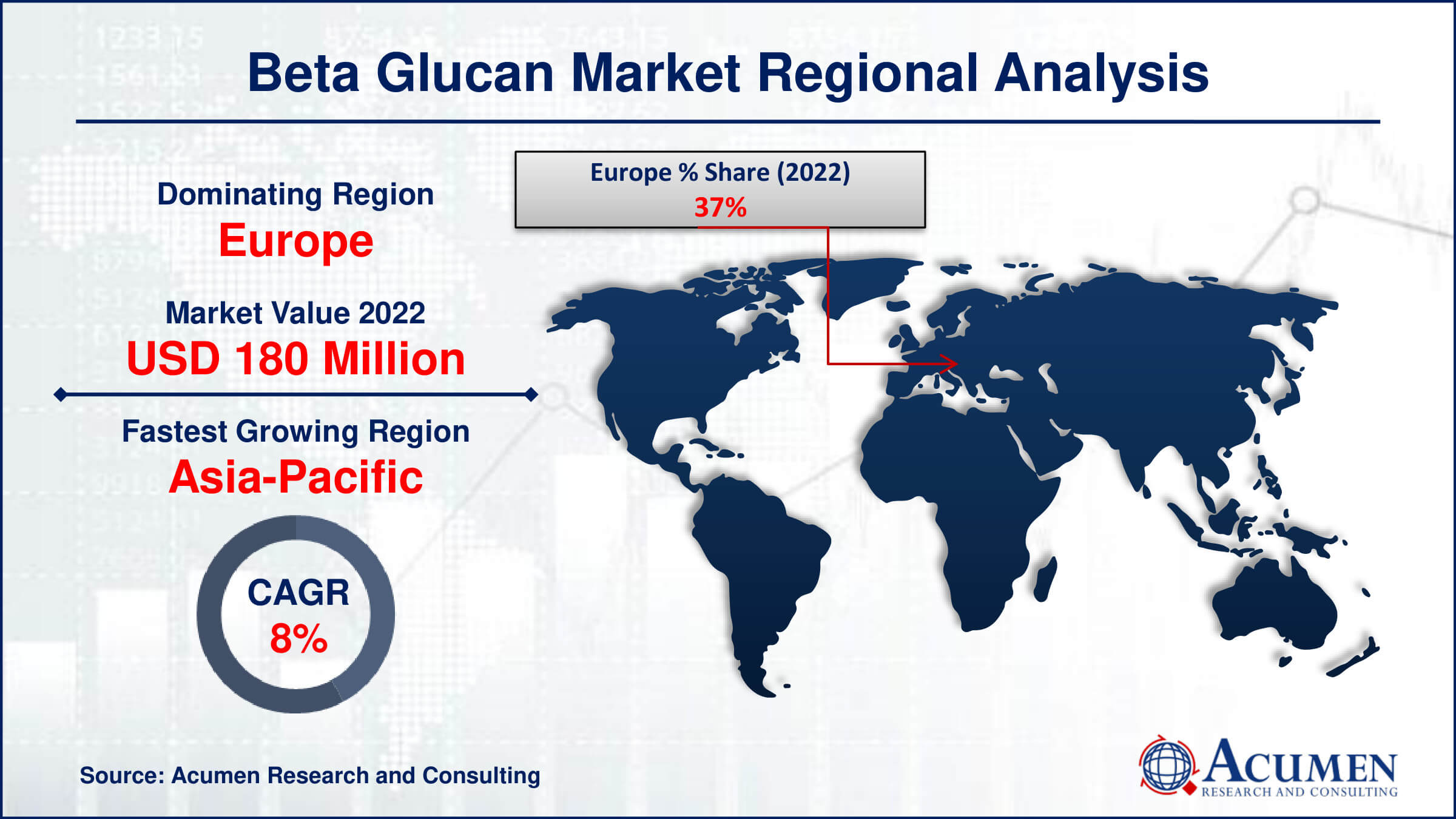 Beta Glucan Market Drivers