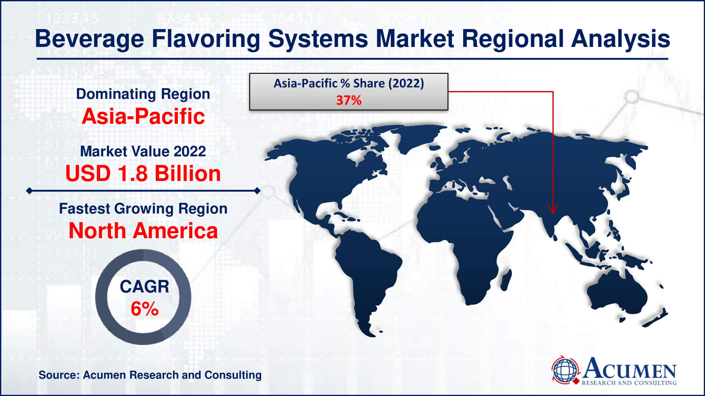 Beverage Flavoring Systems Market Drivers