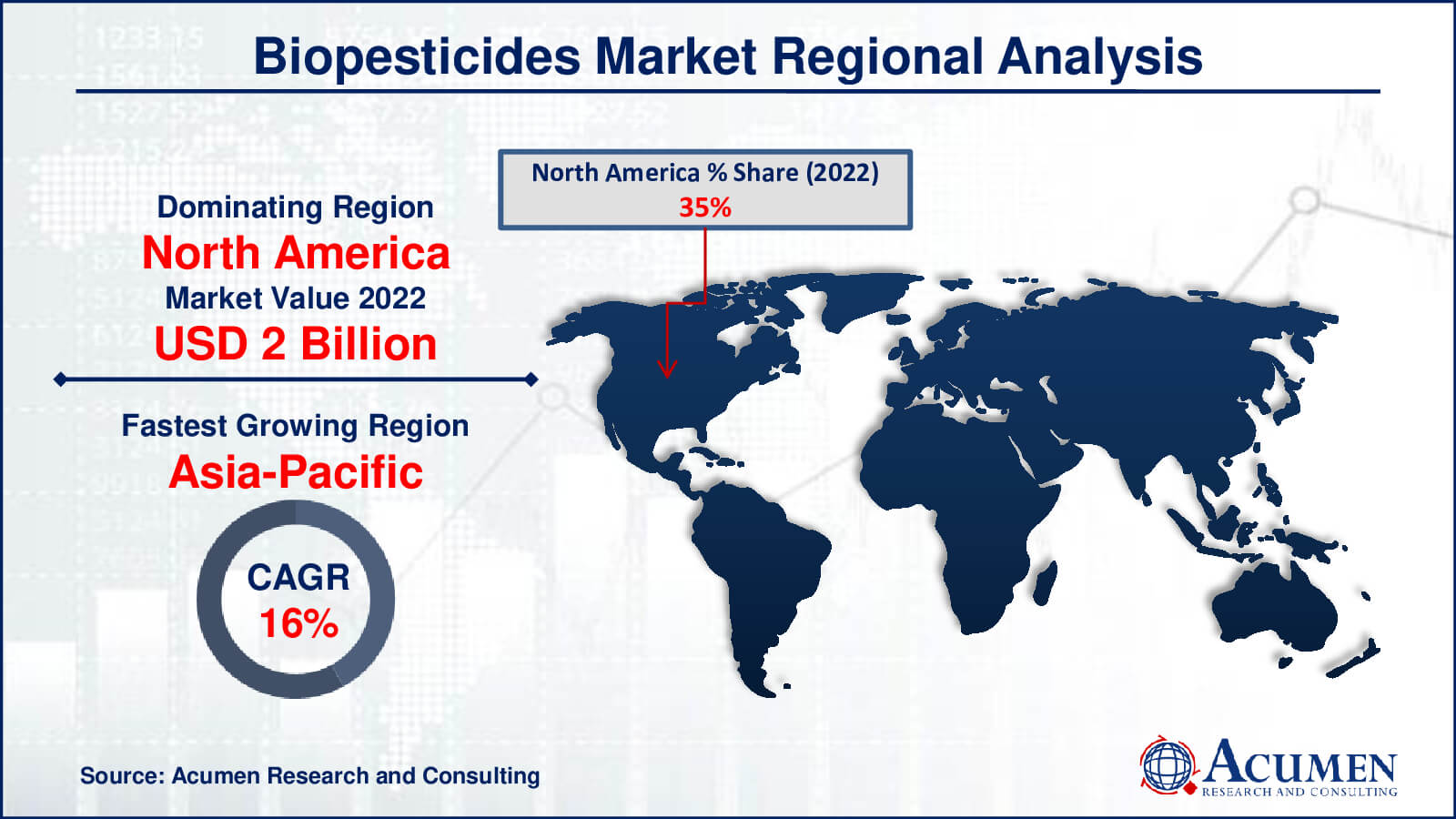 Biopesticides Market Drivers