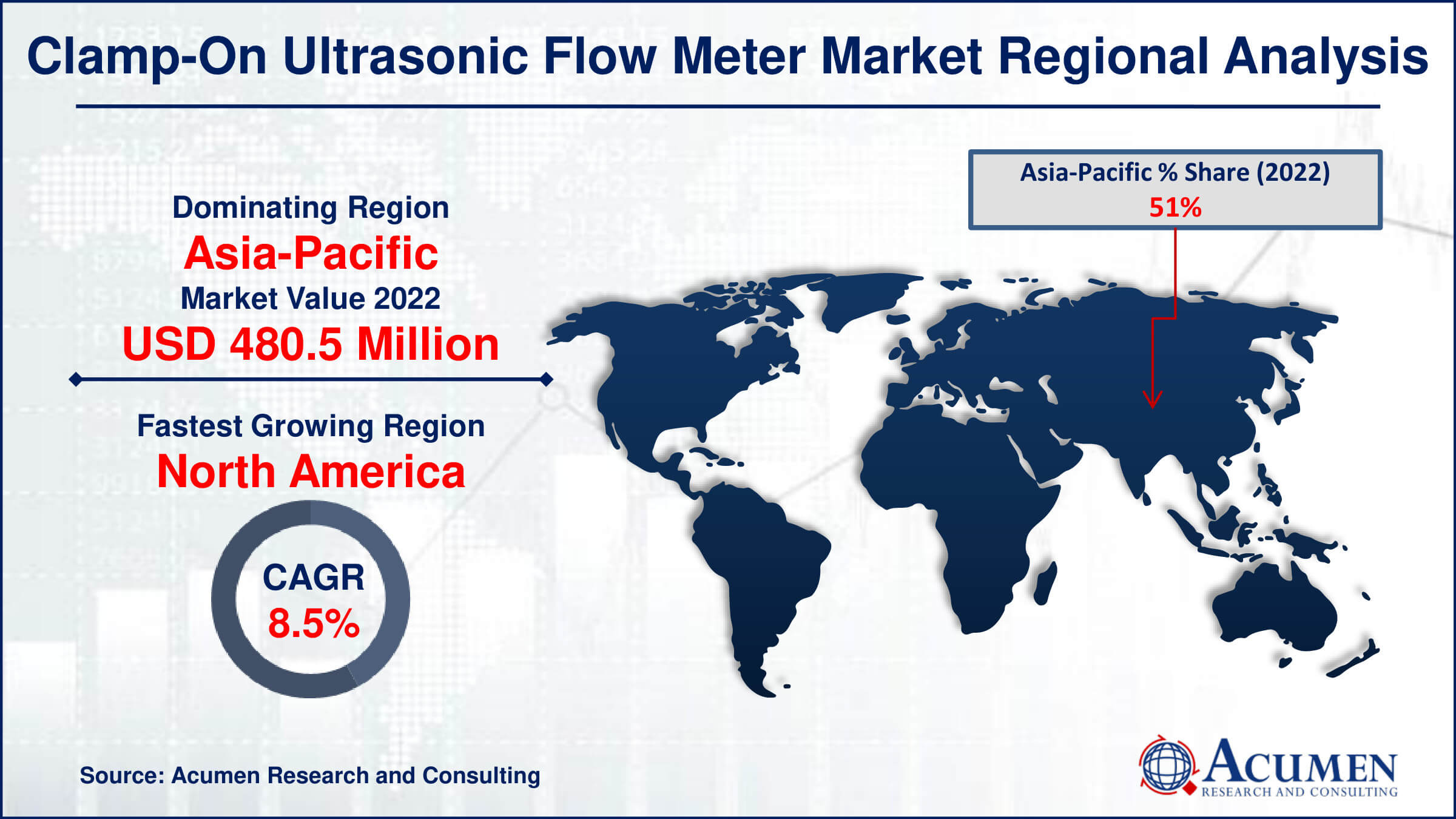 Clamp-On Ultrasonic Flow Meter Market Drivers