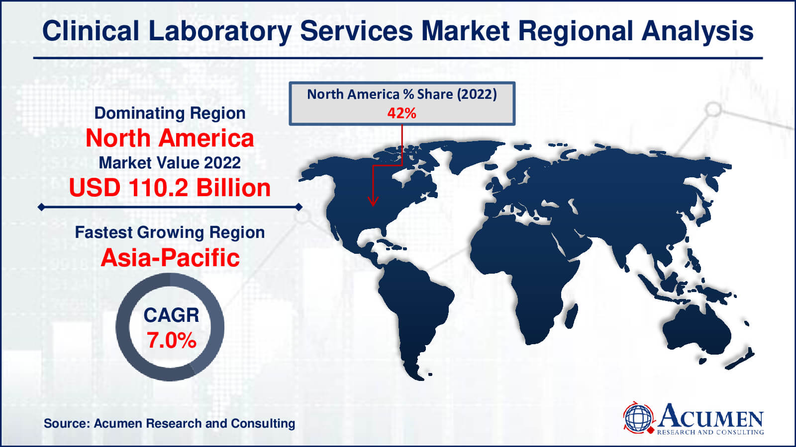 Clinical Laboratory Services Market Drivers