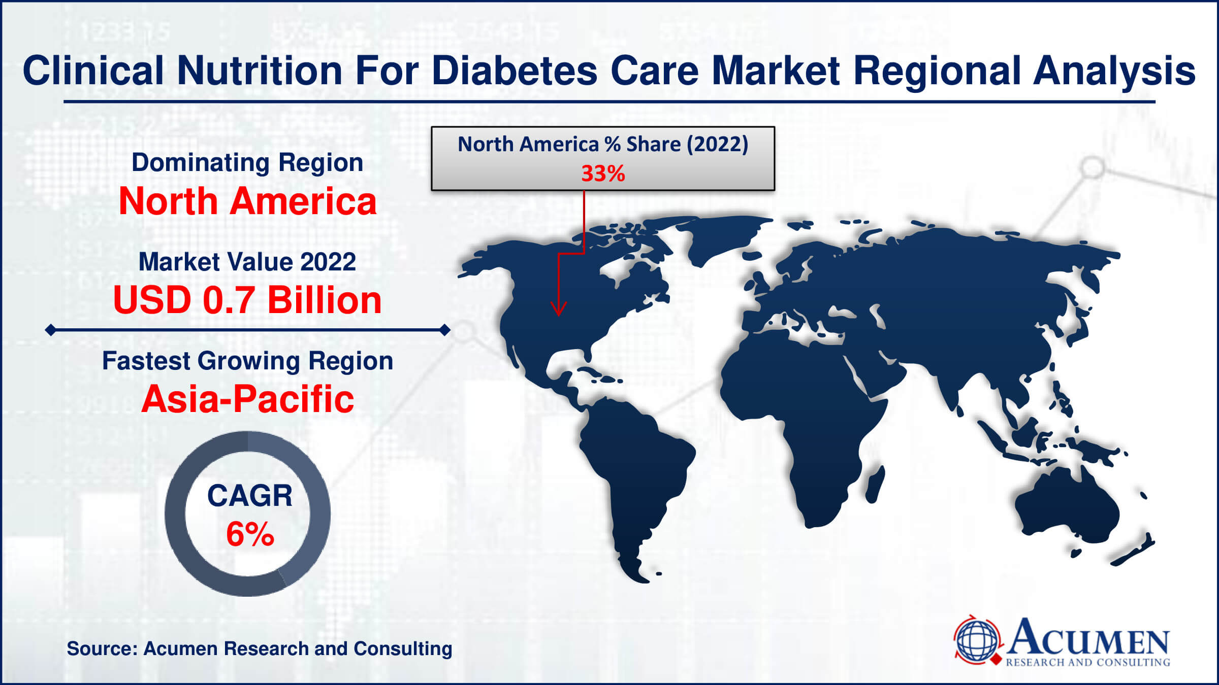 Clinical Nutrition For Diabetes Care Market Drivers