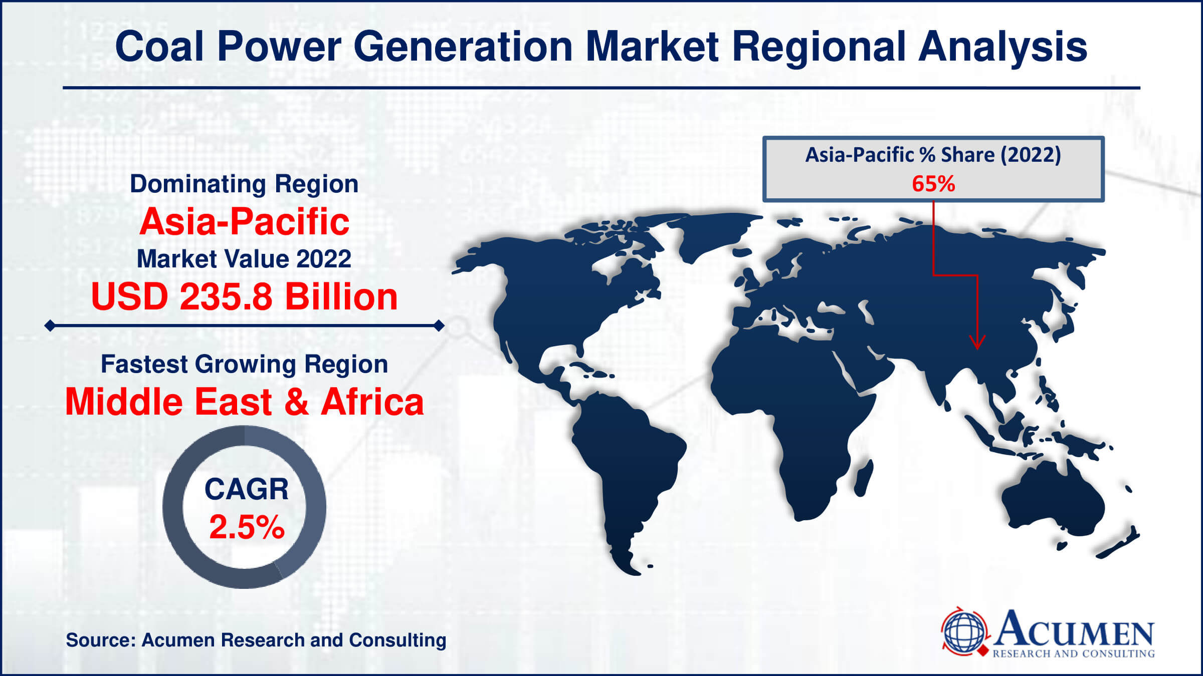 Coal Power Generation Market Drivers