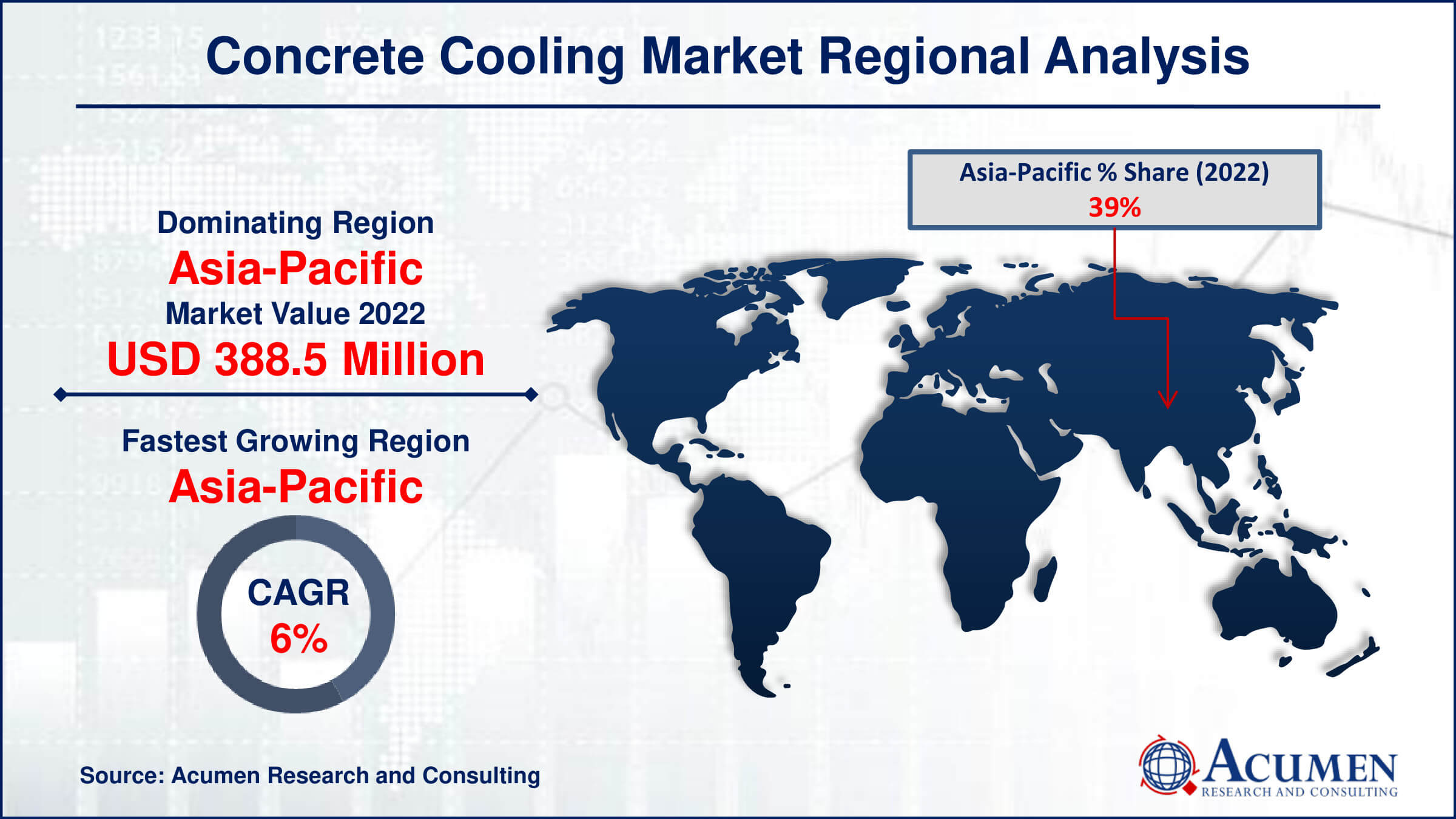 Concrete Cooling Market Drivers