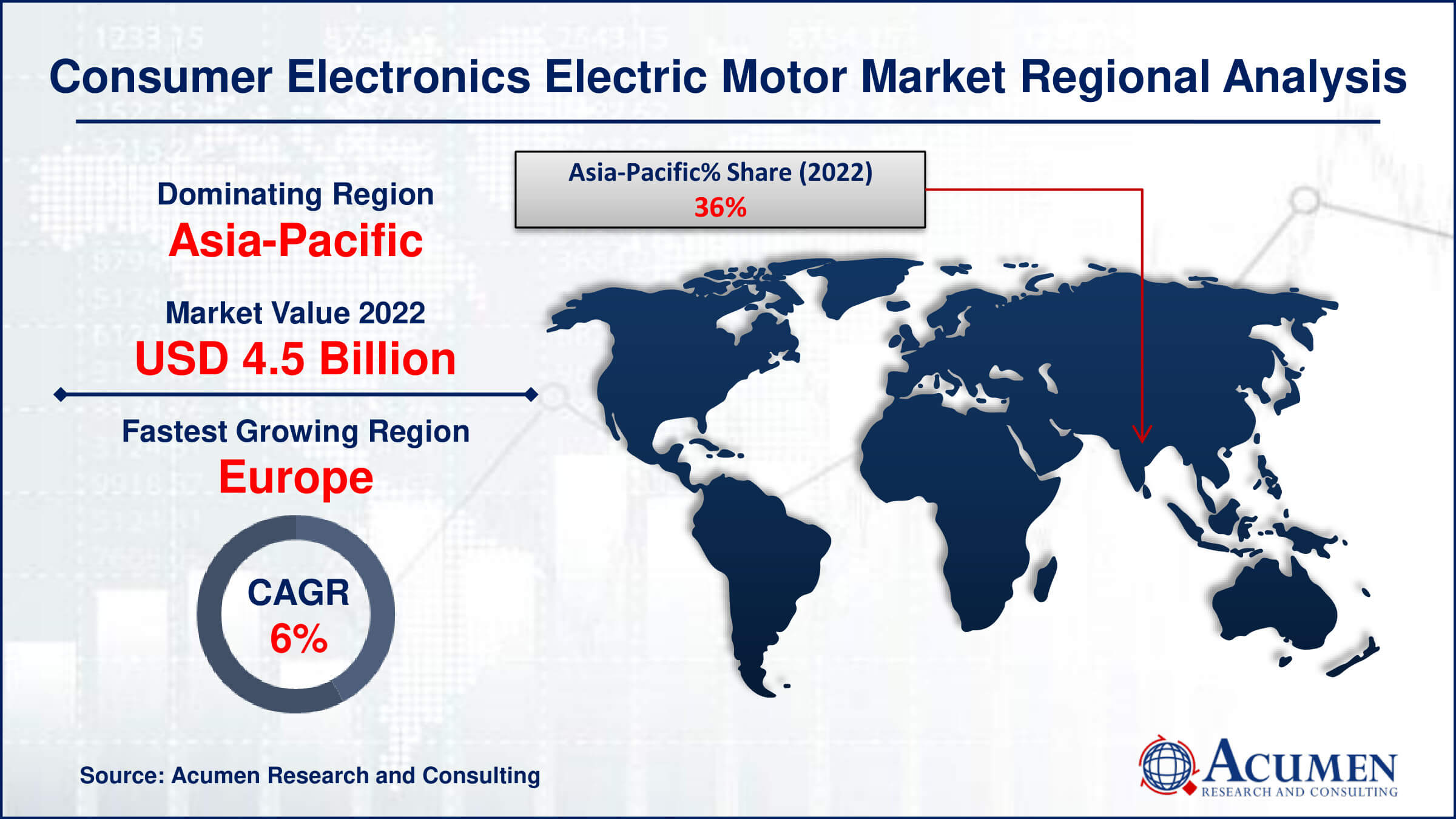 Consumer Electronics Electric Motor Market Drivers