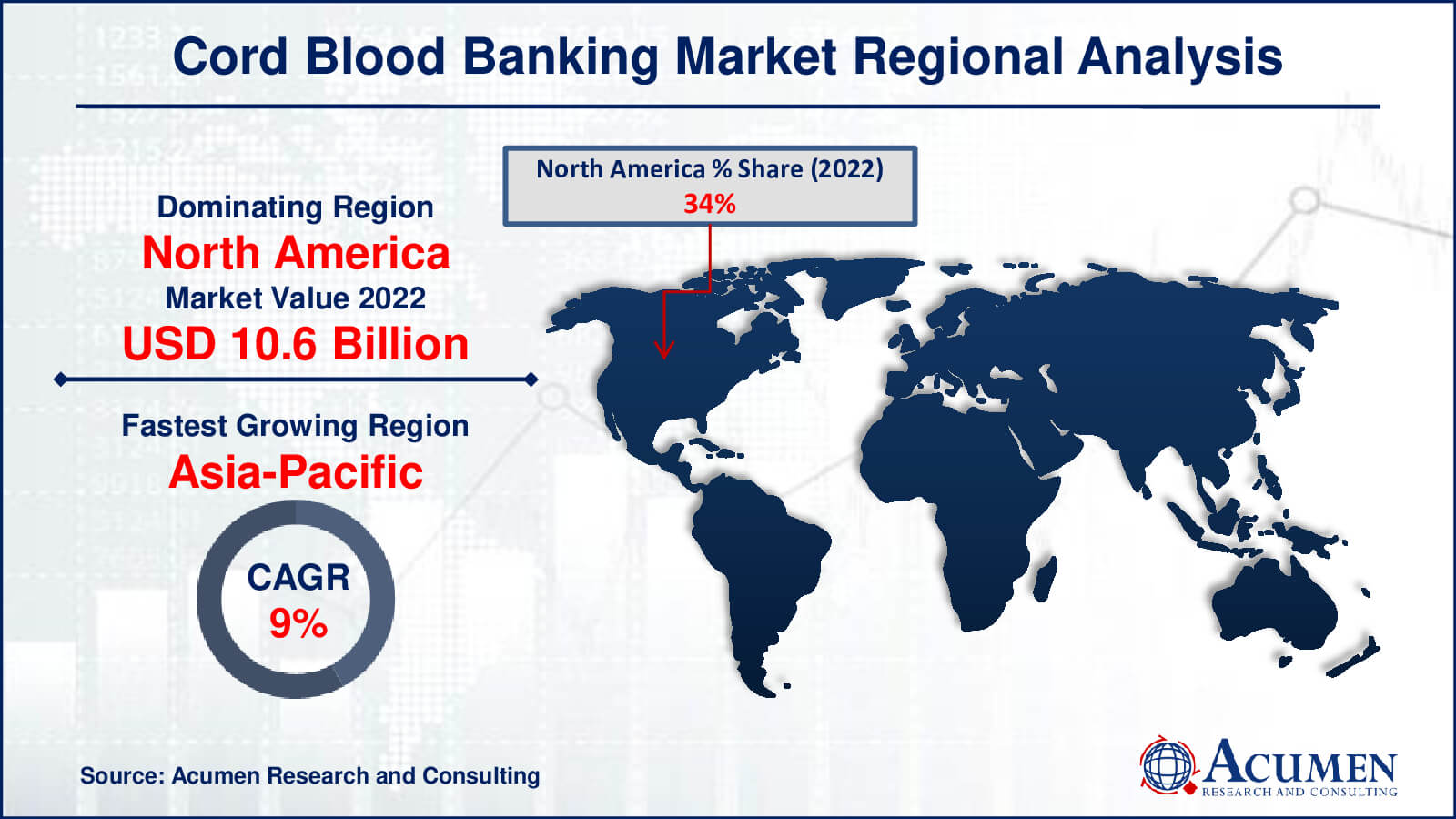 Cord Blood Banking Market Drivers