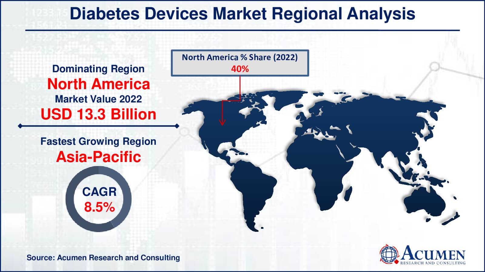 Diabetes Devices Market Drivers