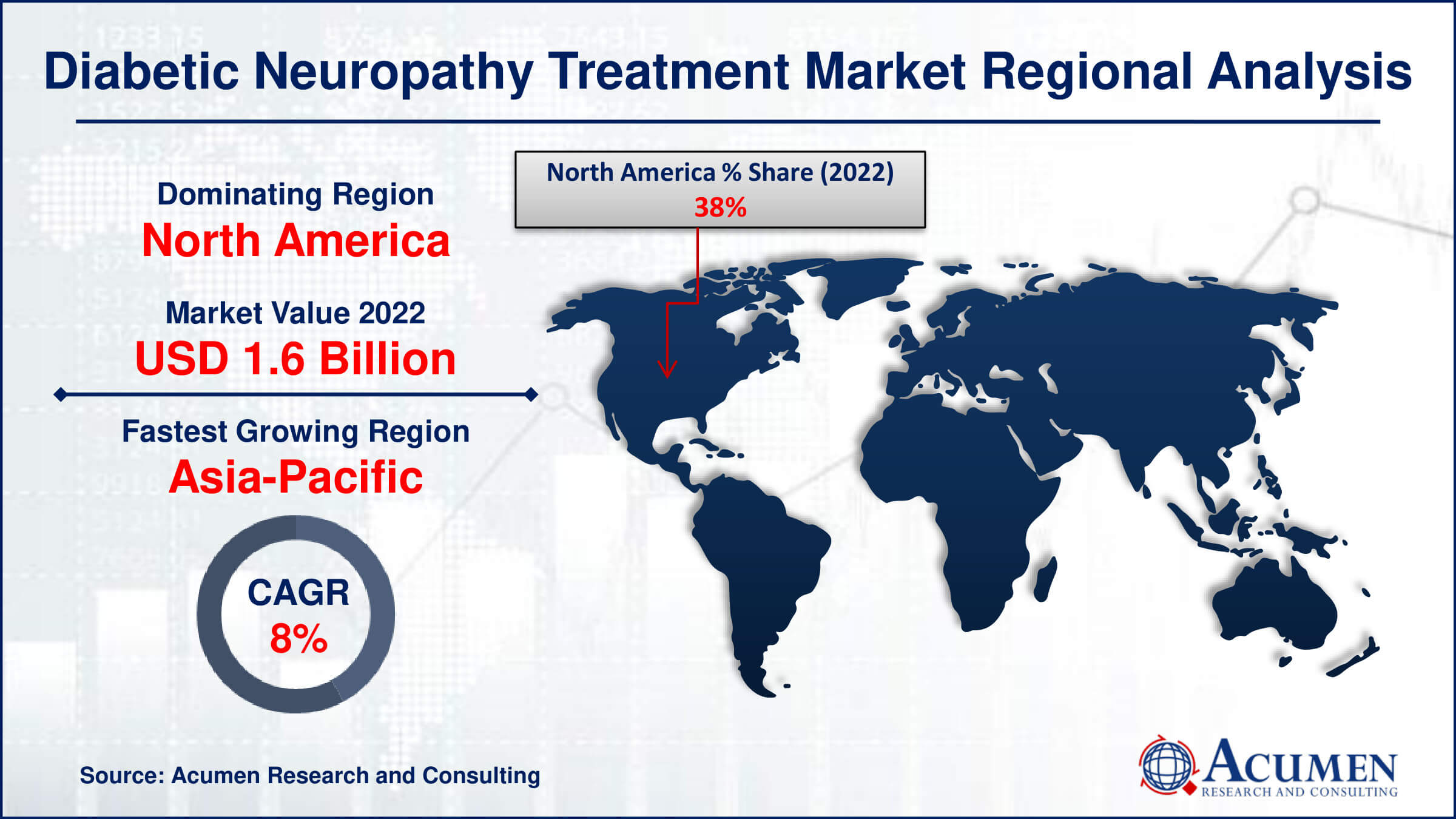 Diabetic Neuropathy Treatment Market Drivers