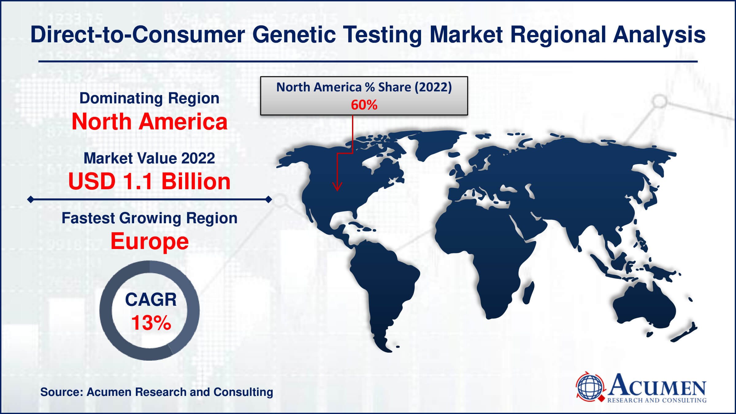 Direct-to-Consumer Genetic Testing Market Drivers