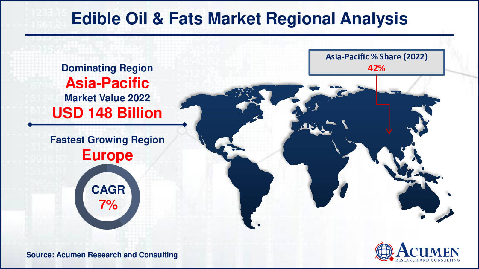 Edible Oil and Fats Market Drivers