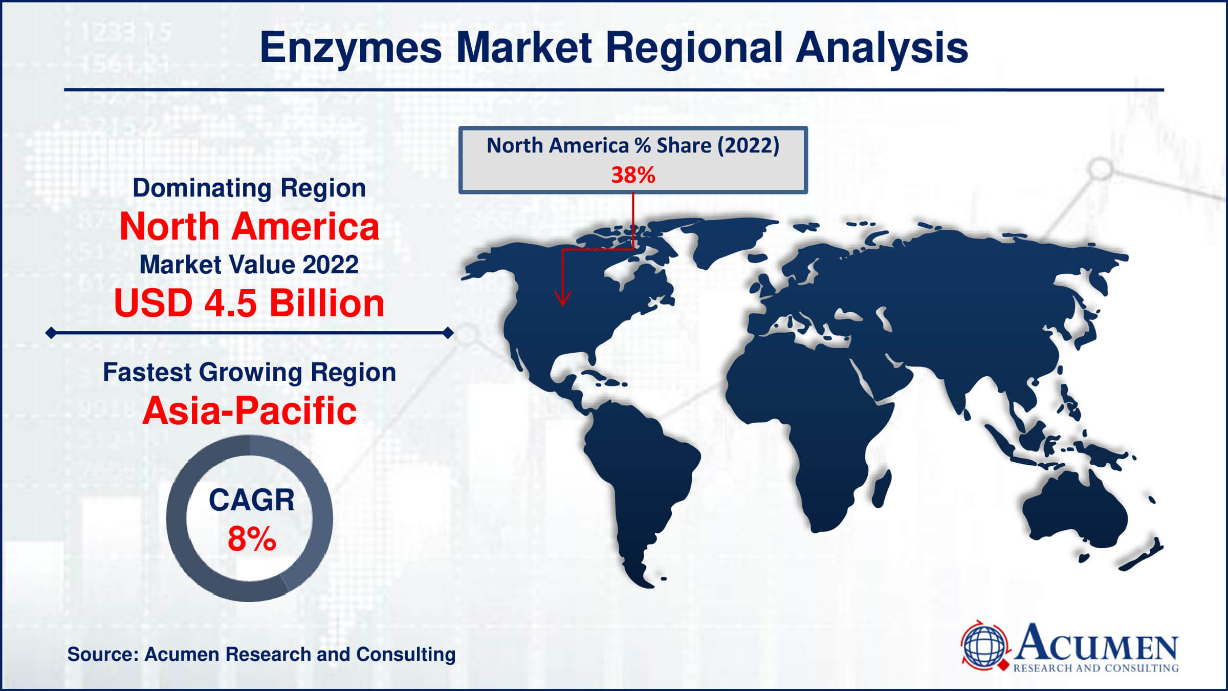 Enzymes Market Drivers